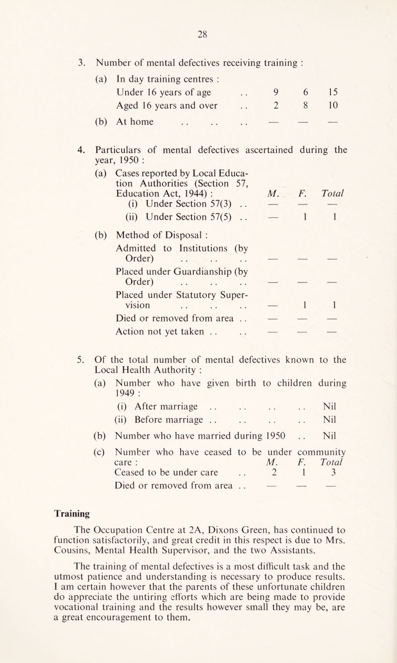 3. Number of mental defectives receiving training : (a) In day training centres : Under 16 years of age 9 6 15 Aged 16 years and over 2 8 10 (b) At home .. — — — 4. Particulars of mental defectives ascertained during the year, 1950 ; (a) Cases reported by Local Educa- tion Authorities (Section 57, Education Act, 1944) : M. F. Total (i) Under Section 57(3) .. — — — (ii) Under Section 57(5) .. — 1 1 (b) Method of Disposal : Admitted to Institutions (by Order) .. . . .. — — — Placed under Guardianship (by Order) .. . . .. — — — Placed under Statutory Super- vision .. . . . . — 1 1 Died or removed from area . . — — — Action not yet taken .. .. — — — 5. Of the total number of mental defectives known to the Local Health Authority : (a) Number who have given birth to children during 1949 : (i) After marriage . . . . . . . . Nil (ii) Before marriage . . . . . . , . Nil (b) Number who have married during 1950 .. Nil (c) Number who have ceased to be under community care : M. F. Total Ceased to be under care .. 2 1 3 Died or removed from area .. — — — Training The Occupation Centre at 2A, Dixons Green, has continued to function satisfactorily, and great credit in this respect is due to Mrs. Cousins, Mental Health Supervisor, and the two Assistants. The training of mental defectives is a most difficult task and the utmost patience and understanding is necessary to produce results. I am certain however that the parents of these unfortunate children do appreciate the untiring efforts which are being made to provide vocational training and the results however small they may be, are a great encouragement to them.