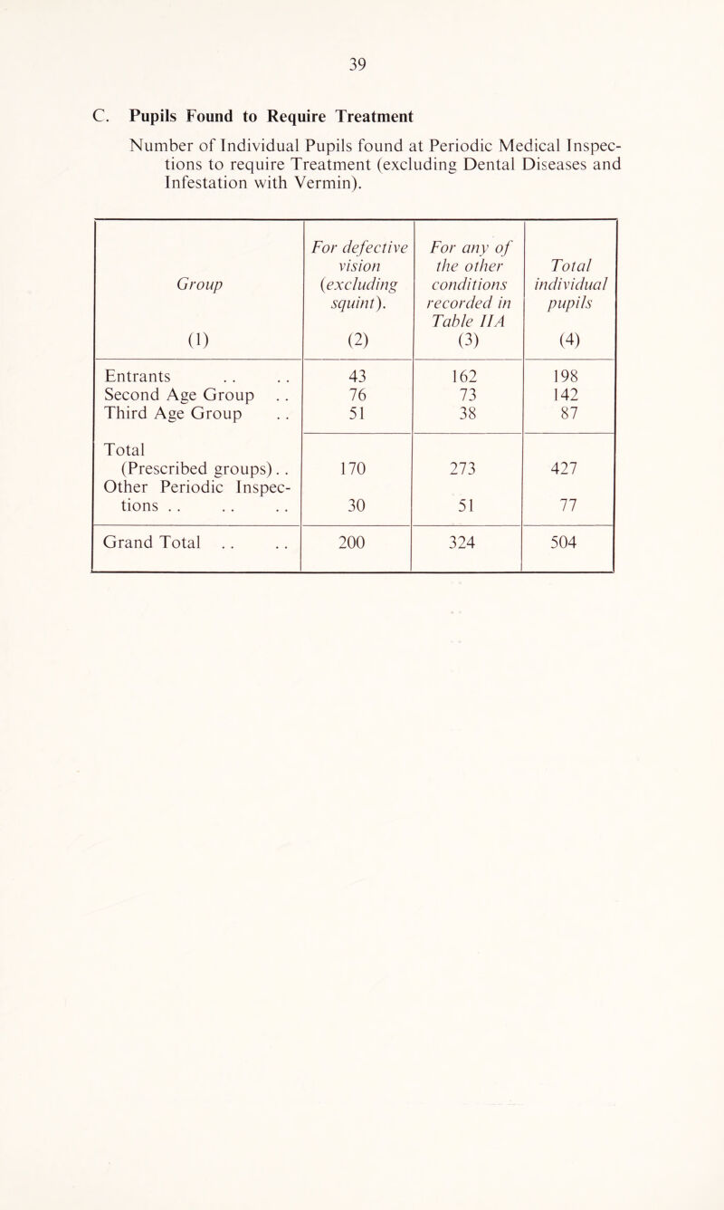 C. Pupils Found to Require Treatment Number of Individual Pupils found at Periodic Medical Inspec- tions to require Treatment (excluding Dental Diseases and Infestation with Vermin). Group (1) For defective vision {excluding squint). (2) For any of the other conditions recorded in Table 11A (3) Total individual pupils (4) Entrants 43 162 198 Second Age Group 76 73 142 Third Age Group 51 38 87 Total (Prescribed groups). . 170 273 427 Other Periodic Inspec- tions . . 30 51 77 Grand Total . . 200 324 504