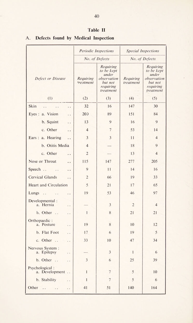 Table II A. Defects found by Medical Inspection Periodic Inspections Special Inspections No. of Defects No. of Defects Defect or Disease Requiring treatment Requiring to be kept under observation but not Requiring treatment Requiring to be kept under observation but not requiring treatment requiring treatment (1) (2) (3) (4) (5) Skin 32 16 147 30 Eyes : a. Vision 203 89 151 84 b. Squint 13 9 16 9 c. Other 4 7 53 14 Ears : a. Hearing 3 3 11 4 b. Otitis Media 4 — 18 9 c. Other 2 — 13 4 Nose or Throat 115 147 277 205 Speech . . 9 11 14 16 Cervical Glands 2 66 19 33 Heart and Circulation 5 21 17 65 Lungs . . 19 53 46 97 Developmental ; a. Hernia — 3 2 4 b. Other . . 1 8 21 21 Orthopaedic : a. Posture 19 8 10 12 b. Flat Foot 17 6 19 5 c. Other . . 33 10 47 34 Nervous System : a. Epilepsy — 3 1 6 b. Other . . 3 6 25 39 Psychological : a. Development . . 1 7 5 10 b. Stability 1 7 5 6 Other .. 41 51 140 164