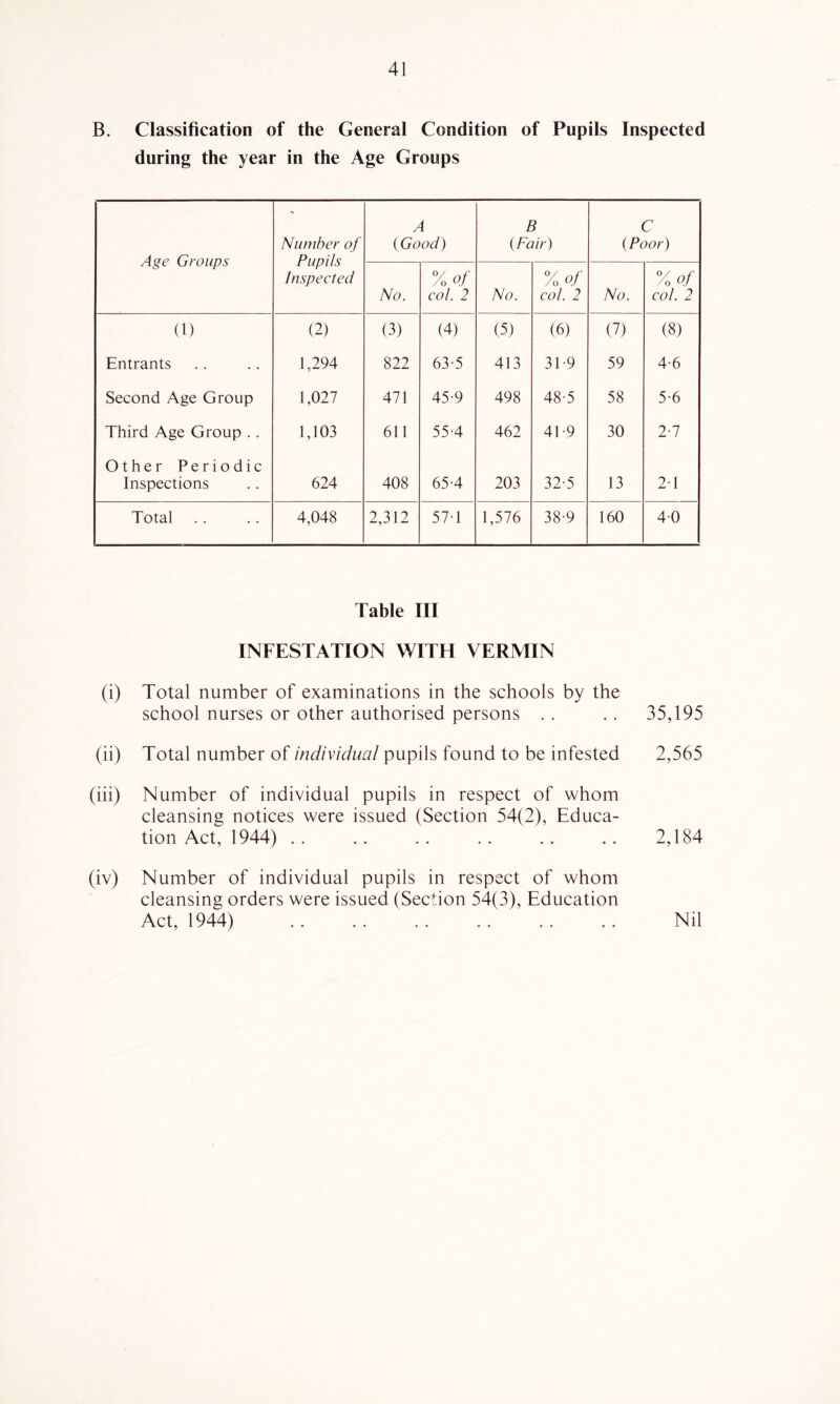 B. Classification of the General Condition of Pupils Inspected during the year in the Age Groups Age Groups Number of Pupils Inspected A {Good) B {Fair) C (Poor) No. % of eol. 2 No. % of col. 2 No. % of col. 2 (1) (2) (3) (4) (5) (6) (7) (8) Entrants 1,294 822 63-5 413 31-9 59 4-6 Second Age Group 1,027 471 45-9 498 48-5 58 5-6 Third Age Group .. 1,103 611 55-4 462 41-9 30 2-7 Other Periodic Inspections 624 408 65-4 203 32-5 13 2-1 Total 4,048 2,312 57-1 1,576 38-9 160 40 Table III INFESTATION WITH VERMIN (i) Total number of examinations in the schools by the school nurses or other authorised persons . . .. 35,195 (ii) Total number of individual pupils found to be infested 2,565 (hi) Number of individual pupils in respect of whom cleansing notices were issued (Section 54(2), Educa- tion Act, 1944) .. .. .. .. .. .. 2,184 (iv) Number of individual pupils in respect of whom cleansing orders were issued (Section 54(3), Education Act, 1944) Nil