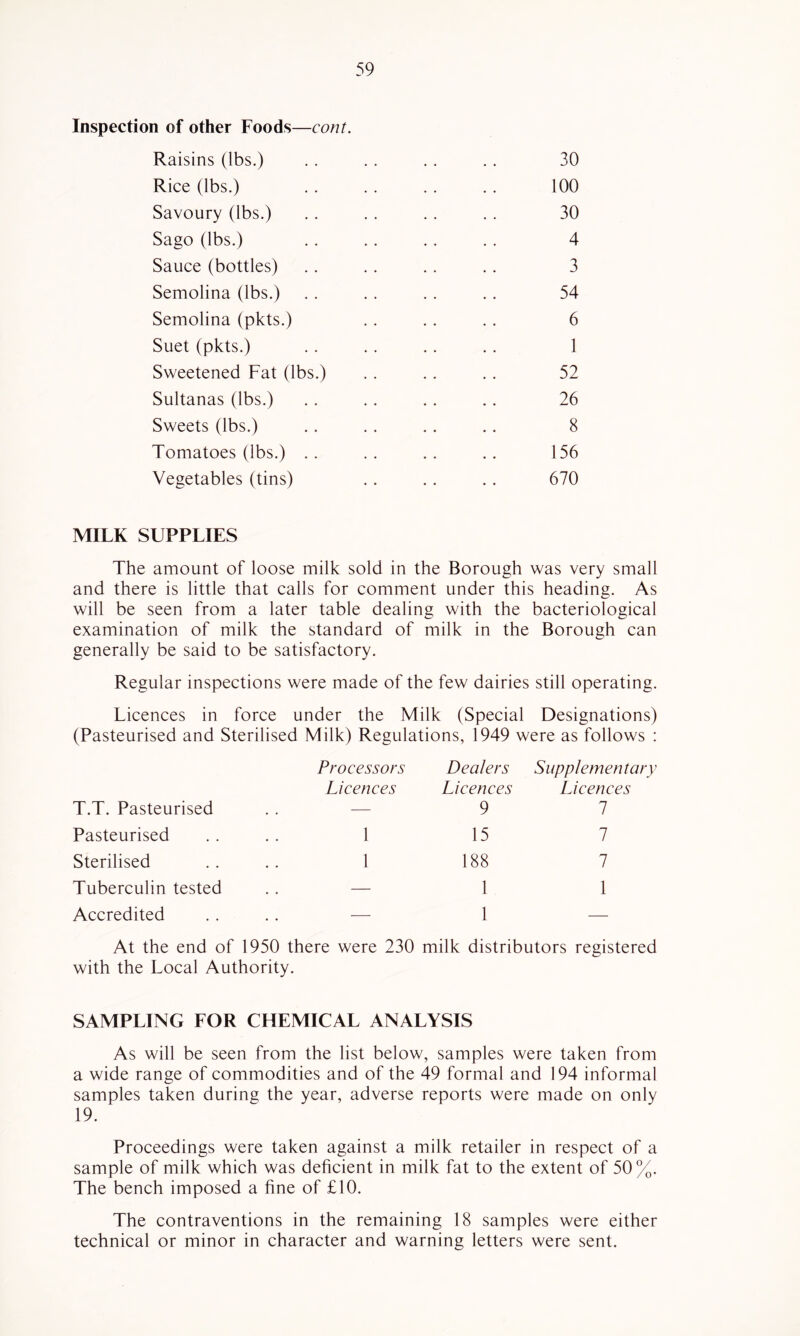 Inspection of other Foods—cont. Raisins (lbs.) . . . . . . .. 30 Rice (lbs.) . . .. . . .. 100 Savoury (lbs.) .. . . . . . . 30 Sago (lbs.) .. . . .. . . 4 Sauce (bottles) .. . . . . .. 3 Semolina (lbs.) .. .. .. .. 54 Semolina (pkts.) . . .. .. 6 Suet (pkts.) . . . . .. .. 1 Sweetened Fat (lbs.) . . .. .. 52 Sultanas (lbs.) . . . . . . .. 26 Sweets (lbs.) .. .. .. .. 8 Tomatoes (lbs.) .. .. .. .. 156 Vegetables (tins) .. .. .. 670 MILK SUPPLIES The amount of loose milk sold in the Borough was very small and there is little that calls for comment under this heading. As will be seen from a later table dealing with the bacteriological examination of milk the standard of milk in the Borough can generally be said to be satisfactory. Regular inspections were made of the few dairies still operating. Licences in force under the Milk (Special Designations) (Pasteurised and Sterilised Milk) Regulations, 1949 were as follows : T.T. Pasteurised Processors Licences Dealers Lieenees 9 Supplementary Lieenees 1 Pasteurised 1 15 1 Sterilised 1 188 1 Tuberculin tested — 1 1 Accredited — 1 — At the end of 1950 there were 230 milk distributors registered with the Local Authority. SAMPLING FOR CHEMICAL ANALYSIS As will be seen from the list below, samples were taken from a wide range of commodities and of the 49 formal and 194 informal samples taken during the year, adverse reports were made on only 19. Proceedings were taken against a milk retailer in respect of a sample of milk which was deficient in milk fat to the extent of 50%. The bench imposed a fine of £10. The contraventions in the remaining 18 samples were either technical or minor in character and warning letters were sent.