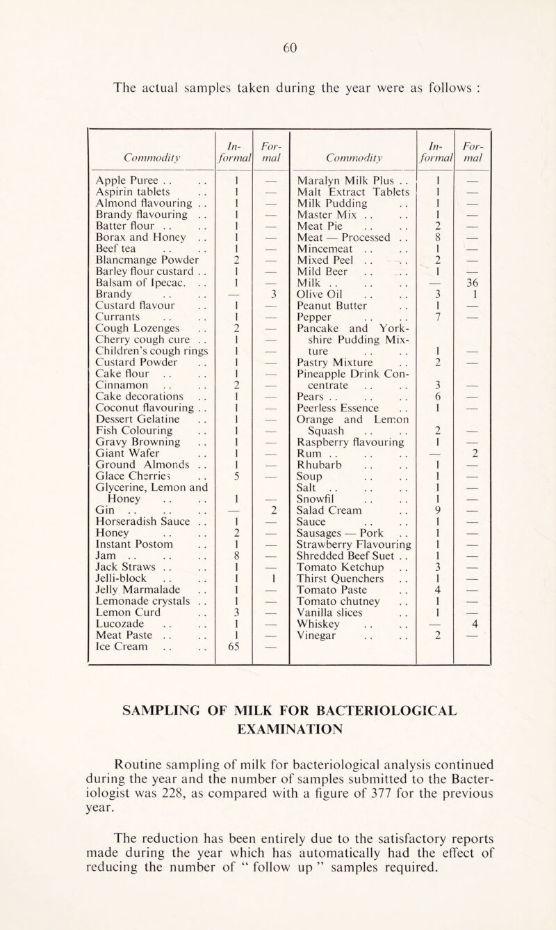 The actual samples taken during the year were as follows : Commodity In- formed For- mal Commodity In- formal For- mal Apple Puree . . 1 — Maralyn Milk Plus . . 1 — Aspirin tablets 1 — Malt Extract Tablets 1 — Almond flavouring . . 1 — Milk Pudding 1 — Brandy flavouring . . 1 — Master Mix . . 1 — Batter flour . . 1 — Meat Pie 2 — Borax and Honey . . 1 — Meat — Processed . . 8 — Beef tea 1 — Mincemeat .. 1 — Blancmange Powder 2 — Mixed Peel . . 2 — Barley flour custard . . 1 — Mild Beer 1 — Balsam of Ipecac. .. 1 — Milk — 36 Brandy — 3 Olive Oil 3 1 Custard flavour 1 — Peanut Butter 1 — Currants 1 — Pepper 7 — Cough Lozenges 2 — Pancake and York- Cherry cough cure . . 1 — shire Pudding Mix- Children’s cough rings 1 — ture 1 — Custard Powder 1 — Pastry Mixture 2 — Cake flour 1 — Pineapple Drink Con- Cinnamon 2 — centrate 3 — Cake decorations 1 — Pears .. 6 — Coconut flavouring .. 1 — Peerless Essence 1 — Dessert Gelatine 1 — Orange and Lem.on Fish Colouring 1 — Squash 2 — Gravy Browning 1 — Raspberry flavouring 1 — Giant Wafer 1 — Rum .. — 2 Ground Almonds .. 1 — Rhubarb 1 — Glace Cherries 5 — Soup 1 — Glycerine, Lemon and Salt .. 1 — Honey 1 — Snowfil 1 — Gin — 2 Salad Cream 9 — Horseradish Sauce .. 1 — Sauce 1 Honey 2 — Sausages — Pork 1 —• Instant Postom 1 — Strawberry Flavouring 1 — Jam .. 8 — Shredded Beef Suet .. 1 — Jack Straws . . 1 — Tomato Ketchup 3 — Jelli-block 1 1 Thirst Quenchers 1 — Jelly Marmalade 1 — Tomato Paste 4 — Lemonade crystals . . 1 — Tomato chutney 1 — Lemon Curd 3 — Vanilla slices 1 — Lucozade 1 — Whiskey — 4 Meat Paste .. 1 — Vinegar 2 — Ice Cream 65 — SAMPLING OF MILK FOR BACTERIOLOGICAL EXAMINATION Routine sampling of milk for bacteriological analysis continued during the year and the number of samples submitted to the Bacter- iologist was 228, as compared with a figure of 377 for the previous year. The reduction has been entirely due to the satisfactory reports made during the year which has automatically had the effect of reducing the number of “ follow up ” samples required.