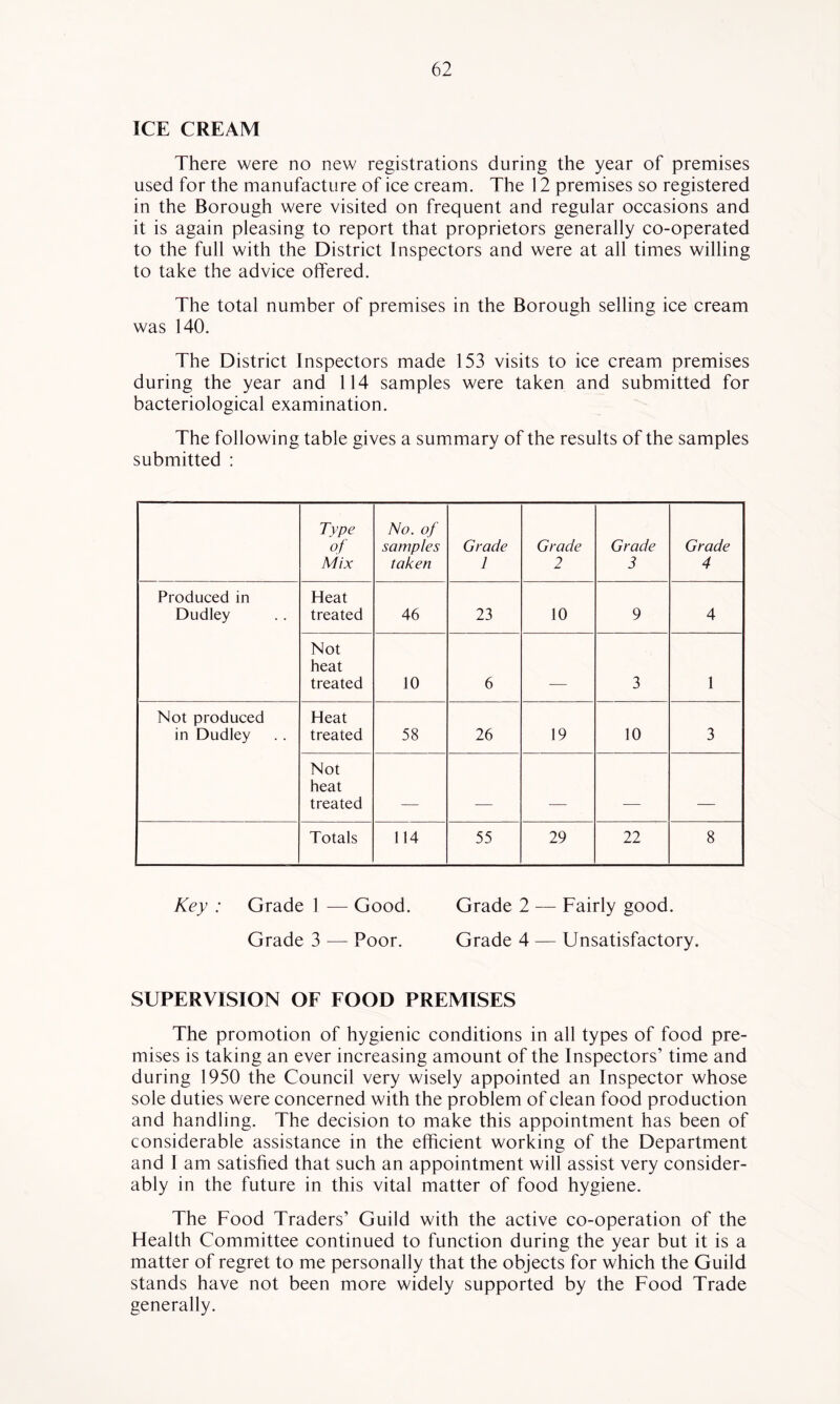 ICE CREAM There were no new registrations during the year of premises used for the manufacture of ice cream. The 12 premises so registered in the Borough were visited on frequent and regular occasions and it is again pleasing to report that proprietors generally co-operated to the full with the District Inspectors and were at all times willing to take the advice offered. The total number of premises in the Borough selling ice cream was 140. The District Inspectors made 153 visits to ice cream premises during the year and 114 samples were taken and submitted for bacteriological examination. The following table gives a summary of the results of the samples submitted : Type o.f Mix No. of samples taken Grade 1 Grade 2 Grade 3 Grade 4 Produced in Dudley Heat treated 46 23 10 9 4 Not heat treated 10 6 . 3 1 Not produced in Dudley Heat treated 58 26 19 10 3 Not heat treated - --. - Totals 114 55 29 22 8 Key : Grade 1 — Good. Grade 3 — Poor. Grade 2 — Fairly good. Grade 4 — Unsatisfactory. SUPERVISION OF FOOD PREMISES The promotion of hygienic conditions in all types of food pre- mises is taking an ever increasing amount of the Inspectors’ time and during 1950 the Council very wisely appointed an Inspector whose sole duties were concerned with the problem of clean food production and handling. The decision to make this appointment has been of considerable assistance in the efficient working of the Department and I am satisfied that such an appointment will assist very consider- ably in the future in this vital matter of food hygiene. The Food Traders’ Guild with the active co-operation of the Flealth Committee continued to function during the year but it is a matter of regret to me personally that the objects for which the Guild stands have not been more widely supported by the Food Trade generally.