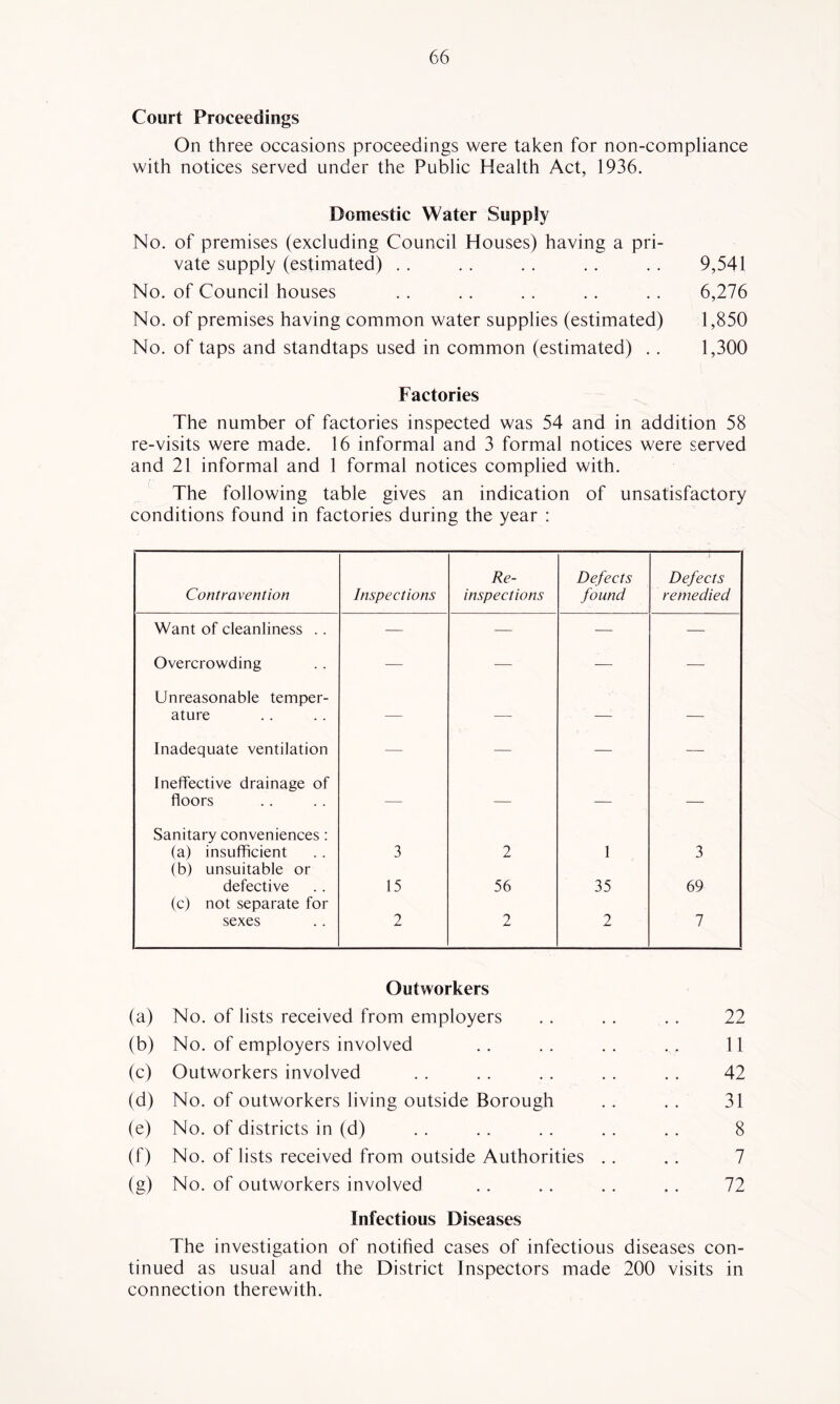 Court Proceedings On three occasions proceedings were taken for non-compliance with notices served under the Public Health Act, 1936. Domestic Water Supply No. of premises (excluding Council Houses) having a pri- vate supply (estimated) .. .. .. .. .. 9,541 No. of Council houses . . . . . . . . . . 6,276 No. of premises having common water supplies (estimated) 1,850 No. of taps and standtaps used in common (estimated) .. 1,300 Factories The number of factories inspected was 54 and in addition 58 re-visits were made. 16 informal and 3 formal notices were served and 21 informal and 1 formal notices complied with. The following table gives an indication of unsatisfactory conditions found in factories during the year : Re- Defects Defects Contravention Inspections inspections found remedied Want of cleanliness .. — — — — Overcrowding — — — — Unreasonable temper- ature — — — — Inadequate ventilation — — — — Ineffective drainage of floors — — — — Sanitary conveniences; (a) insufficient (b) unsuitable or 3 2 1 3 defective 15 56 35 69 (c) not separate for sexes 2 2 2 7 Outworkers (a) No. of lists received from employers . . .. .. 22 (b) No. of employers involved .. .. .. .. 11 (c) Outworkers involved . . . . . . .. . . 42 (d) No. of outworkers living outside Borough .. . . 31 (e) No. of districts in (d) . . .. . . .. .. 8 (f) No. of lists received from outside Authorities .. .. 7 (g) No. of outworkers involved .. . . .. .. 72 Infectious Diseases The investigation of notified cases of infectious diseases con- tinued as usual and the District Inspectors made 200 visits in connection therewith.