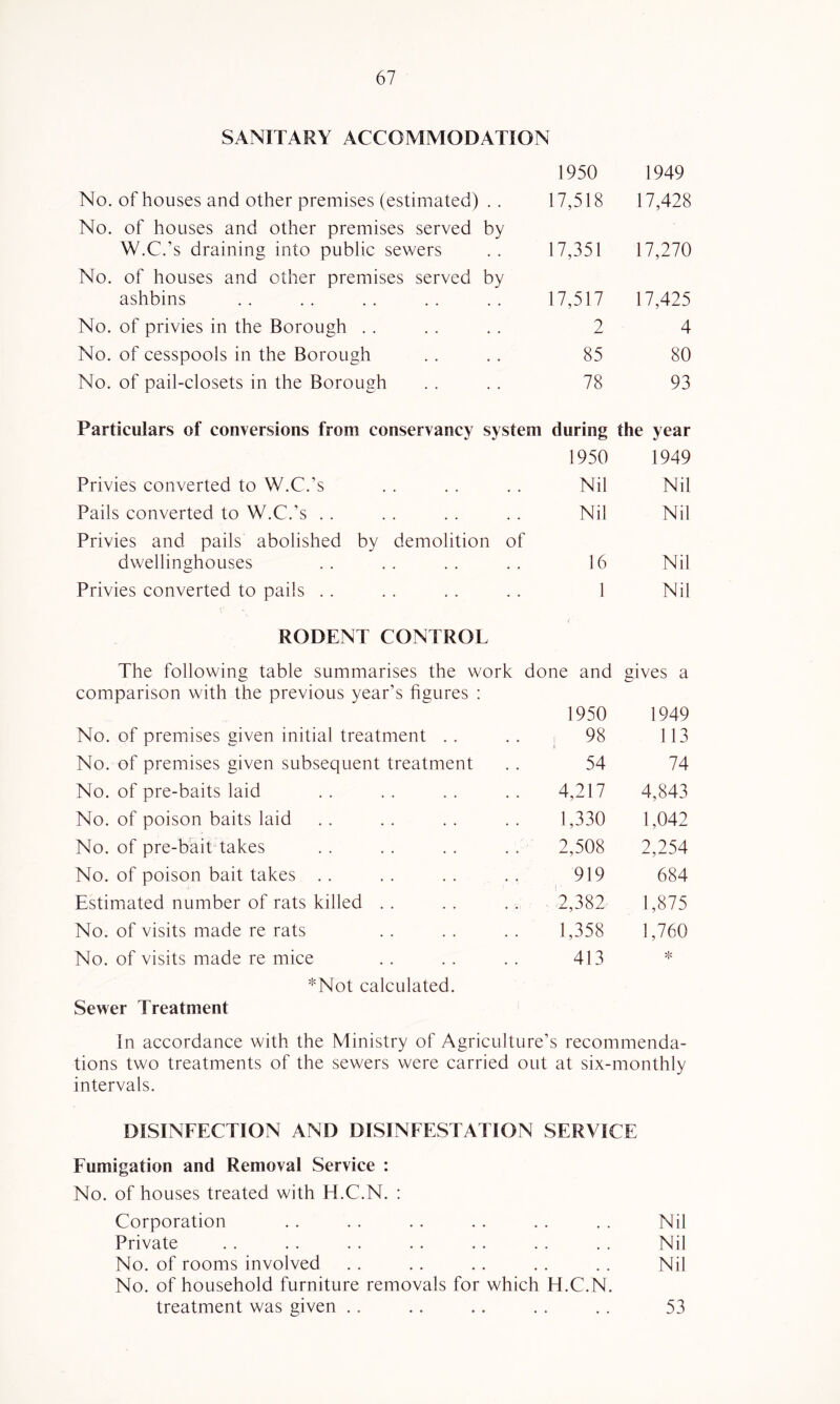 SANITARY ACCOMMODATION 1950 1949 No. of houses and other premises (estimated) . . 17,518 17,428 No. of houses and other premises served by W.C.’s draining into public sewers 17,351 17,270 No. of houses and other premises served by ashbins 17,517 17,425 No. of privies in the Borough . . 2 4 No. of cesspools in the Borough 85 80 No. of pail-closets in the Borough 78 93 Particulars of conversions from conservancy system during the year 1950 1949 Privies converted to W.C.’s Nil Nil Pails converted to W.C.’s . . Nil Nil Privies and pails abolished by demolition of dwellinghouses 16 Nil Privies converted to pails . . 1 Nil RODENT CONTROL The following table summarises the work done and gives a comparison with the previous year’s figures : 1950 1949 No. of premises given initial treatment . . i 98 { 113 No. of premises given subsequent treatment 54 74 No. of pre-baits laid 4,217 4,843 No. of poison baits laid 1,330 1,042 No. of pre-baittakes 2,508 2,254 No. of poison bait takes . . 919 ( ■ 684 Estimated number of rats killed . . . 2,382- 1,875 No. of visits made re rats 1,358 1,760 No. of visits made re mice 413 >i< *Not calculated. Sewer Treatment In accordance with the Ministry of Agriculture’s recommenda- tions two treatments of the sewers were carried out at six- monthly intervals. DISINFECTION AND DISINFESTATION SERVICE Fumigation and Removal Service : No. of houses treated with H.C.N. : Corporation Nil Private • • • Nil No. of rooms involved . Nil No. of household furniture removals for which H.C.N. treatment was given .. • • . 53