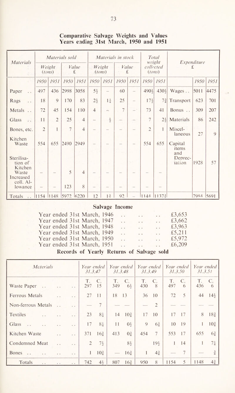 Comparative Salvage Weights and Values Years ending 31st March, 1950 and 1951 Materials Materials sold Materials in stock Total weight collected (tons) Expenditure £ Weight (tons) Value £ Weight (tons) Value £ 1950 1951 1950 1951 1950 1951 1950 1951 1950 1951 1950 1951 Paper . . 497 436 2998 3058 57 - 60 — 4907 4307 Wages .. 5011 4475 Rags 18 9 170 83 27 H 25 — 177 74 Transport 623 701 Metals . . 72 45 154 110 4 - 7 — 73 41 Bonus . . 309 207 Glass 11 2 25 4 — 1 2 — - 7 24 Materials 86 242 Bones, etc. 2 1 7 4 2 1 Miscel- laneous 27 9 Kitchen Waste 554 655 2490 2949 — — — — 554 655 Capital items and Sterilisa- Deprec- tion of iation 1928 57 Kitchen Waste — — 5 4 — — — — — — Increased coll. Al- lowance — — 123 8 — — — — — — Totals .. 1154 1148 5972 6220 12 14 92 - 1144 1 1 374 79sa 5691 Salvage Income Year ended 31st March, 1946 .. .. .. £3,653 Year ended 31st March, 1947 .. .. . . £3,662 Year ended 31st March, 1948 .. .. .. £3,963 Year ended 31st March, 1949 . . . . . . £5,211 Year ended 31st March, 1950 .. .. .. £5,972 Year ended 31st March, 1951 .. .. .. £6,209 Records of Yearly Returns of Salvage sold Materials Year ended 31.3.47 Year ended 31.3.48 Year ended 31.3.49 Year ended 31.3.50 Year ended 31.3.51 T. C. T. C. T. C. T. C. T. C. Waste Paper . . 297 15 349 67 430 8 497 6 436 6 Ferrous Metals 27 11 18 13 36 10 72 5 44 147 Non-ferrous Metals . . — 7 — — — 2 — — — — Textiles 23 8i 14 10| 17 10 17 17 8 00 Glass 17 87 11 07 9 64 10 19 1 104 Kitchen Waste 371 16| 413 0| 454 7 553 17 655 64 Condemned Meat 2 77 87 197 1 14 1 77 Bones .. 1 104 — 164 1 44 — 7 — 3 4 Totals 742 47 807 164 950 8 1154 5 1148 43 ^4