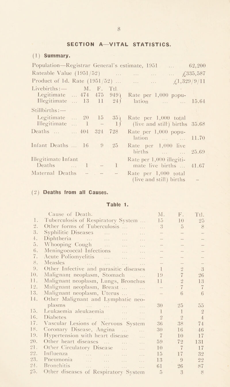 SECTION A—VITAL STATISTICS. (1) Summary. Population—Registrar General’s estimate, 1951 ... 62,200 Rateable Value (1951/52) Product of Id. Rate (1951/52) Livebirths: — M. F. Ttl. Legitimate 474 475 949) Illegitimate ... 13 11 24J Stillbirths: — Legitimate 20 15 35'i Illegitimate ... 1 — li Deaths ... 404 324 728 Infant Deaths ... 16 9 25 Illegitimate Infant Deaths 1 — 1 Maternal Deaths — (2) Deaths from all Causes. Table ;/;335,587 /Jl,329/9/11 Rate per 1,000 popu- lation ... ... 15.64 Rate per 1,000 total (live and still) births 35.68 Rate per 1,000 popu- lation ... ... 11.70 Rate per 1,000 live births ... ... 25.69 Rate per 1,000 illegiti- mate live births ... 41.67 Rate per 1,000 total (live and still) births - Cause of Death. M. F. Ttl. 1. Tuberculosis of Respiratorv System ... 15 10 25 9 Other forms of Tuberculosis ... 3 5 8 3. Syphilitic Diseases — — — 4. Diphtheria — — — 5. Whooping Cough — — — 6. Meningococcal Infections — — — 7. x'\cute Poliomyelitis — — — 8. Measles — — — 9. Other Infective and parasitic diseases 1 2 3 10. Malignant neoplasm. Stomach 19 7 26 11. Malignant neoplasm. Lungs, Bronchus 11 2 13 12. Malignant neoplasm. Breast ... — ■ 7 7 13. Malignant neoplasm, LTerus ... — 6 6 14. Other Malignant and Lymphatic neo- plasms 30 25 55 15. Leukaemia aleukaemia 1 1 2 16. Diabetes 2 2 4 17. Vascular Lesions of Nervous System 36 38 74 18. Coronary Disease, Angina 30 16 46 19. Hypertension with heart disease 7 10 17 20. Other heart diseases 59 72 131 21. Other Circulatory Disease 10 7 17 22. Influenza 15 17 32 23. Pneumonia 13 9 22 24. Bronchitis 61 26 87 25. Other diseases of Respiratory System 5 3 8