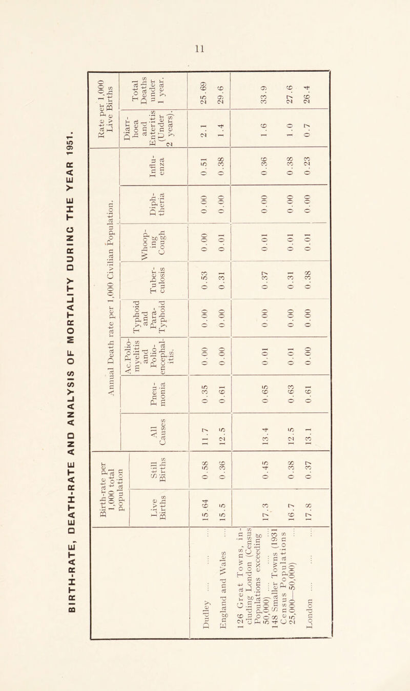 BIRTH-RATE, DEATH-RATE AND ANALYSIS OF MORTALITY DURING THE YEAR 1951.