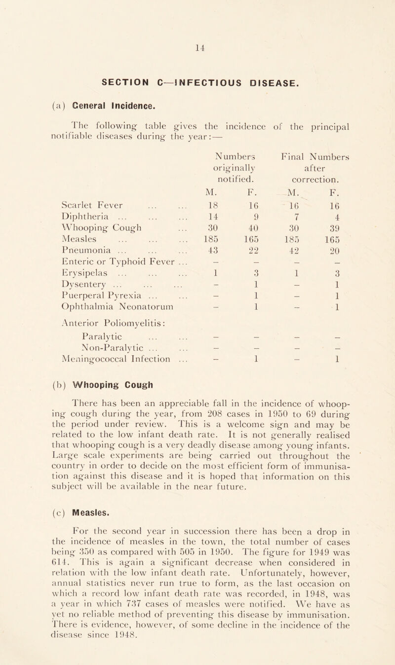 SECTION C—INFECTIOUS DISEASE. (a) Cetieral Incidence. The following- table gives the incidence of the principal notifiable diseases during the year: — N umbers Final Numbers originally notified. after correction. M. F. M. F. Scarlet Fever 18 16 16 16 Diphtheria ... 14 9 7 4 Whooping Cough 30 40 30 39 Measles 185 165 185 165 Pneumonia ... 43 22 42 20 Enteric or Typhoid Fever ... — — — — Erysipelas 1 3 1 3 Dysentery ... — 1 — 1 Puerperal Pyrexia ... — 1 — 1 Ophthalmia Neonatorum — 1 — 1 Anterior Poliomyelitis: Paralytic — — — — Non-Paralytic ... — — — — Meningococcal Infection ... — 1 — 1 (b) ¥^/hooping Cough There has been an appreciable fall in the incidence of whoop- ing cough during the year, from 208 cases in 1950 to 69 during the period under review. This is a welcome sign and may be related to the low infant death rate. It is not generally realised that whooping cough is a very deadly disease among young infants. Larg-e scale experiments are being carried out throughout the country in order to decide on the most efficient form of immunisa- tion against this disease and it is hoped that information on this subject will be available in the near future. (c) IVleasles. For the second year in succession there has been a drop in the incidence of measles in the town, the total number of cases being 350 as compared with 505 in 1950. The figure for 1949 was 614. This is again a significant decrease when considered in relation with the low infant death rate. Unfortunately, however, annual statistics never run true to form, as the last occasion on which a record low infant death rate was recorded, in 1948, was a year in which 737 cases of measles were notified. We have as yet no reliable method of preventing this disease by immunisation. There is evidence, however, of some decline in the incidence of the disease since 1948.
