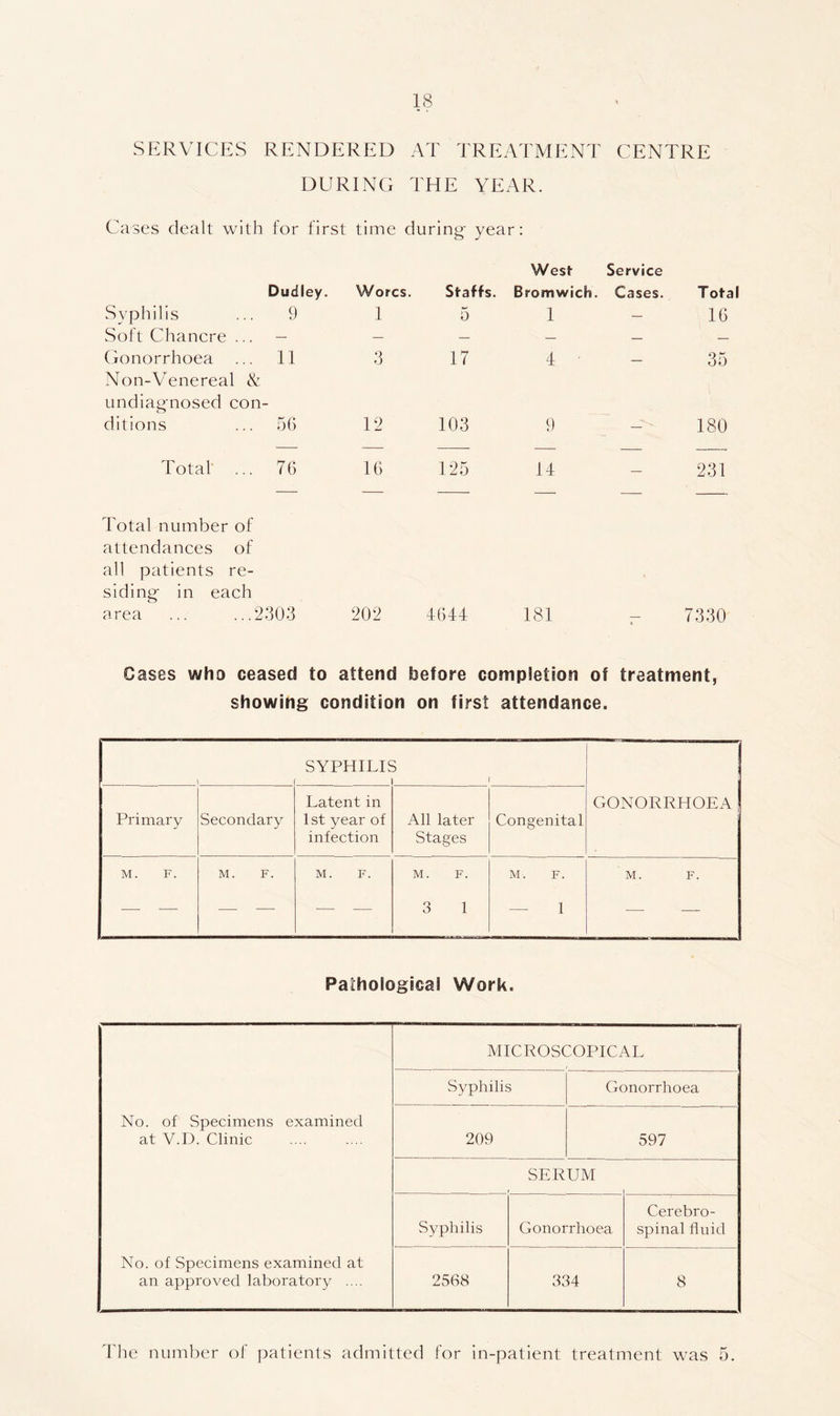 SERVICES RENDERED AT TREATMENT CENTRE DURING THE YEAR. Cases dealt with for first time during- year: West Service Dudley. Worcs. Staffs. Bromwich. Cases. Total Syphilis 9 1 5 1 16 Soft Chancre ... — — — — — — Gonorrhoea 11 3 17 4 35 Non-Venereal & undiagnosed con- ditions 56 12 103 9 180 Total ... 76 16 125 14 231 Total number of attendances of all patients re- siding in each area 2303 202 4644 181 - 7330 Gases who ceased to attend before completion of treatment, showing condition on first attendance. 1 1 SYPHILR > GONORRHOEA Primary Secondary Latent in 1st year of infection All later Stages Congenital M. F. M. F. M. F. M. F. 3 1 M. F. — 1 M. F. Pathological Work. MICROSCOPICAL Syphilis Gonorrhoea No. of Specimens examined at V.D. Clinic 209 597 SERUM Syphilis Gonorrhoea Cerebro- spinal fluid No. of Specimens examined at an approved laboratory .... 2568 334 8 The number of patients admitted for in-patient treatment was 5.