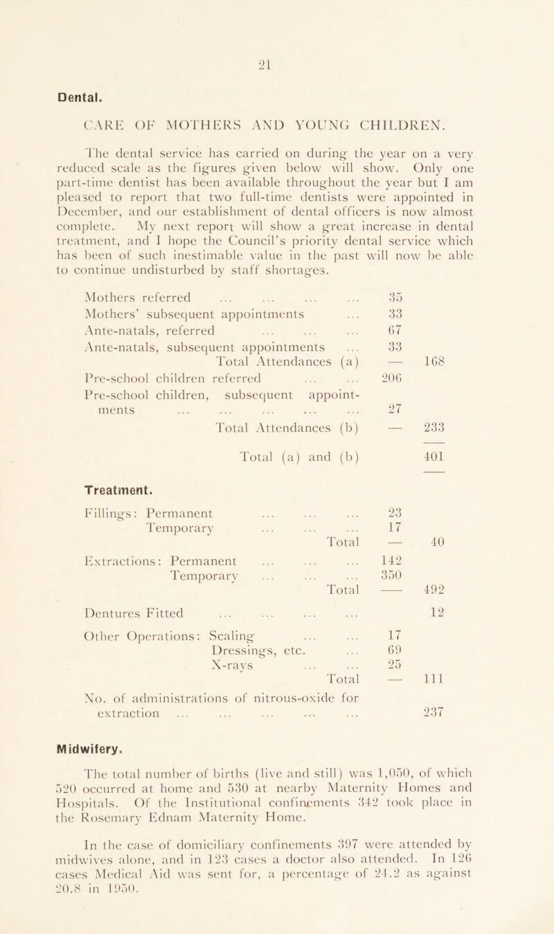 Dental. CARE OF MOTHERS AND YOUNG CHILDREN. The dental service has carried on during- the year on a very reduced scale as the figures given belo-w will show. Only one part-time dentist has been available throughout the year but I am pleased to report that two full-time dentists were appointed in December, and our establishment of dental officers is now almost complete. My next report will show a great increase in dental treatment, and I hope the Council’s priority dental service which has been of such inestimable value in the past will now be to continue undisturbed bv staff shortages. J o Mothers referred 35 Mothers’ subsequent appointments 33 Ante-natals, referred 67 Ante-natals, subsequent appointments 33 Total Attendances (a) — 168 Pre-school children referred 206 Pre-school children, subsequent appoint- ments 27 Total Attendances (b) — 233 Total (a) and (b) 401 Treatment. Fillings: Permanent 23 Temporary 17 Total — 40 Extractions: Permanent 142 Temporary 350 Total — 492 Dentures Fitted 12 Other Operations: Scaling 17 Dressings, etc. 69 X-rays 25 Total — 111 No. of administrations of nitrous-oxide for extraction 237 Midwifery. The total number of births (live and still) was 1,050, of which 520 occurred at home and 530 at nearby Alaternity Homes and Hospitals, Of the Institutional confiiaements 342 took place in the Rosemary Ednam Maternity Home. In the case of domiciliary confinements 397 were attended by midwives alone, and in 123 cases a doctor also attended. In 120 cases Medical Aid was sent for, a percentage of 24.2 as against 20.8 in 1950.