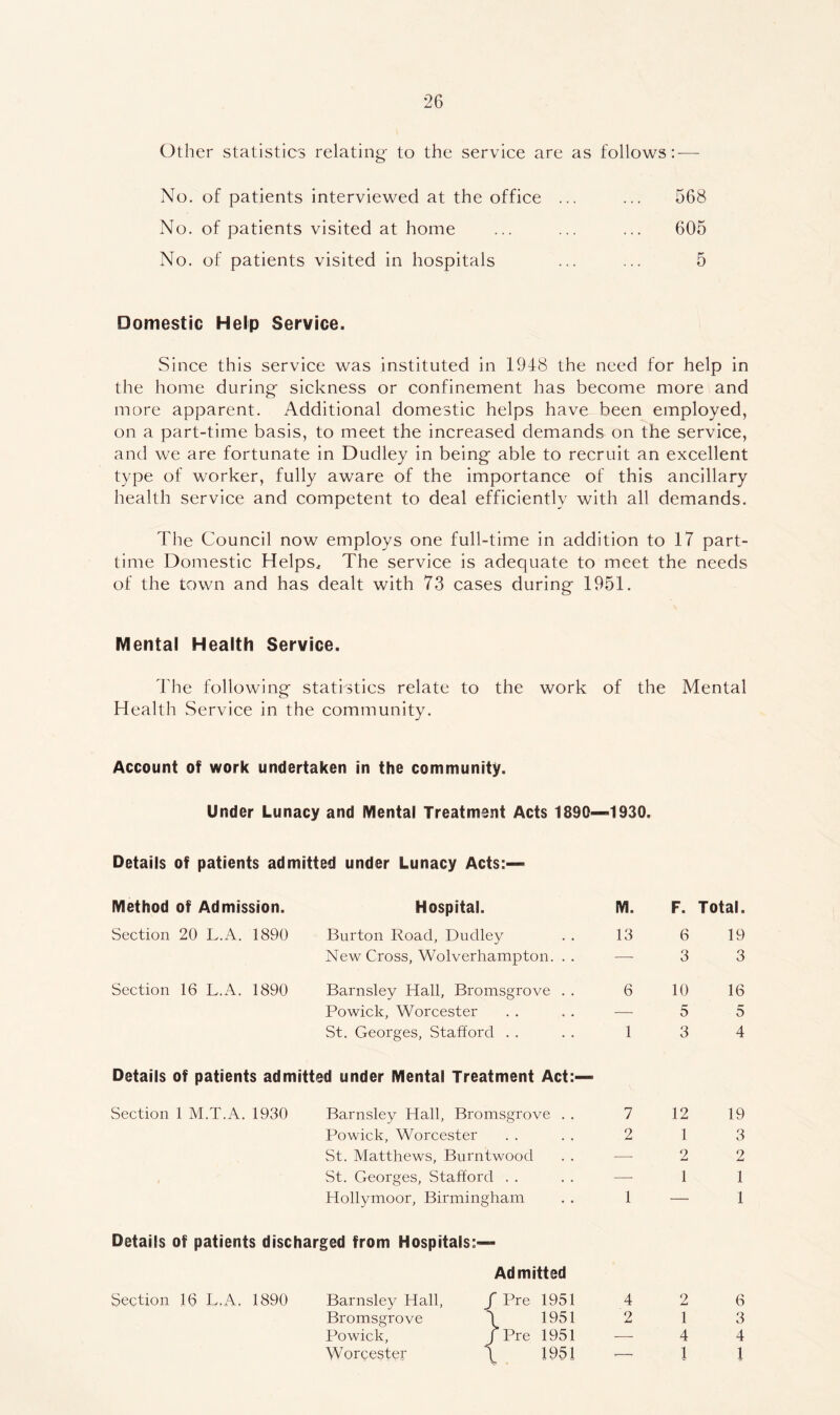 Other statistics relating* to the service are as follows:-— No. of patients interviewed at the office No. of patients visited at home No. of patients visited in hospitals 568 605 5 Domestic Help Service. Since this service was instituted in 1948 the need for help in the home during* sickness or confinement has become more and more apparent. Additional domestic helps have been employed, on a part-time basis, to meet the increased demands on the service, and we are fortunate in Dudley in being* able to recruit an excellent type of worker, fully aware of the importance of this ancillary health service and competent to deal efficiently with all demands. The Council now employs one full-time in addition to 17 part- time Domestic Helps^ The serviee is adequate to meet the needs of the town and has dealt with 73 cases during 1951. Mental Health Service. The following statistics relate to the work of the Mental Health Serviee in the community. Account of work undertaken in the community. Under Lunacy and Mental Treatment Acts 1890—1930. Details of patients admitted under Lunacy Acts:— Method of Admission. Section 20 L.A. 1890 Section 16 L.A. 1890 Hospital. Burton Road, Dudley New Cross, Wolverhampton. Barnsley Hall, Bromsgrove Powick, Worcester St. Georges, Stafford . . Details of patients admitted under Mental Treatment Act Section 1 M.T.A. 1930 Barnsley Hall, Bromsgrove . Powick, Worcester St. Matthews, Burntwood St. Georges, Stafford . . Hollymoor, Birmingham M. 13 6 1 F. Total. 7 2 6 3 10 5 3 12 1 2 1 19 3 16 5 4 19 3 2 1 1 Details of patients discharged from Hospitals;- Admitted Section 16 L.A. 1890 Barnsley Hall, J Pre 1951 Bromsgrove 4 1951 Powick, I Pre 1951 Worcester 4 2 2 1 4 1 6 3 4 1