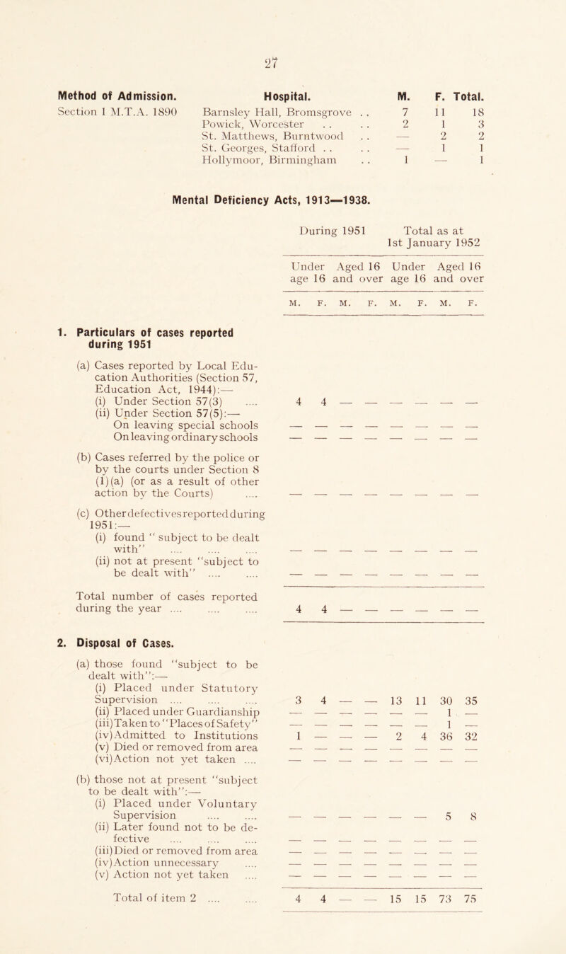 2? Method of Admission. Hospital. Section 1 M.T.A. 1890 Barnsley Hall, Bromsgrove Powick, Worcester St. Matthews, Bnrntwood St. Georges, Stafford . . Hollymoor, Birmingham M. F. Total. 7 11 18 2 1 3 — 22 — 1 1 1 — 1 Mental Deficiency Acts, 1913—1938. 1. Particulars of cases reported during 1951 (a) Cases reported by Local Edu- cation Authorities (Section 57, Education Act, 1944);— (i) Under Section 57(3) (ii) Under Section 57(5):— On leaving special schools On leaving ordinary schools (b) Cases referred by the police or by the courts under Section 8 (l)(a) (or as a result of other action by the Courts) During 1951 Total as at 1st January 1952 Under Aged 16 Under Aged 16 age 16 and over age 16 and over M. F. M. F. M. F. M. F. 4 4 (c) Otherdefectivesreportedduring 1951:— (i) found “ subject to be dealt with” (ii) not at present “subject to be dealt with” Total number of cases reported during the year .... .... .... 4 4 2. Disposal of Cases. (a) those found “subject to be dealt with”:— (i) Placed under Statutory Supervision .... (ii) Placed under Guardianship (hi)Taken to “Places of Safety” (iv) Admitted to Institutions (v) Died or removed from area (vi) Action not yet taken .... (b) those not at present “subject to be dealt with”:— (i) Placed under Voluntary Supervision (ii) Later found not to be de- fective (iii) Died or removed from area (iv) Action unnecessary (v) Action not yet taken 3 4 — — 13 11 30 35 1 — — — 2 4 36 32