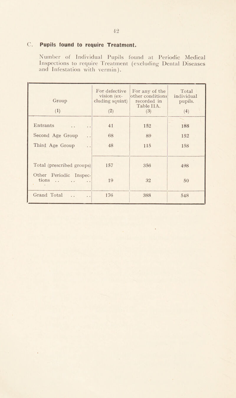 C. Pupils found to require Treatment. Number of Individual Pupils found at Periodic Medical Inspections to require Treatment (excluding' Dental Diseases and Infestation with vermin). Group (1) For defective vision (ex- cluding squint) (2) For any of the other conditions recorded in Table 11 A. (3) Total individual pupils. (4) Entrants 41 152 188 Second Age Group 68 89 152 Third Age Group 48 115 158 Total (prescribed groups) 157 356 498 Other Periodic Inspec- tions . . 19 32 50 Grand Total 176 388 548