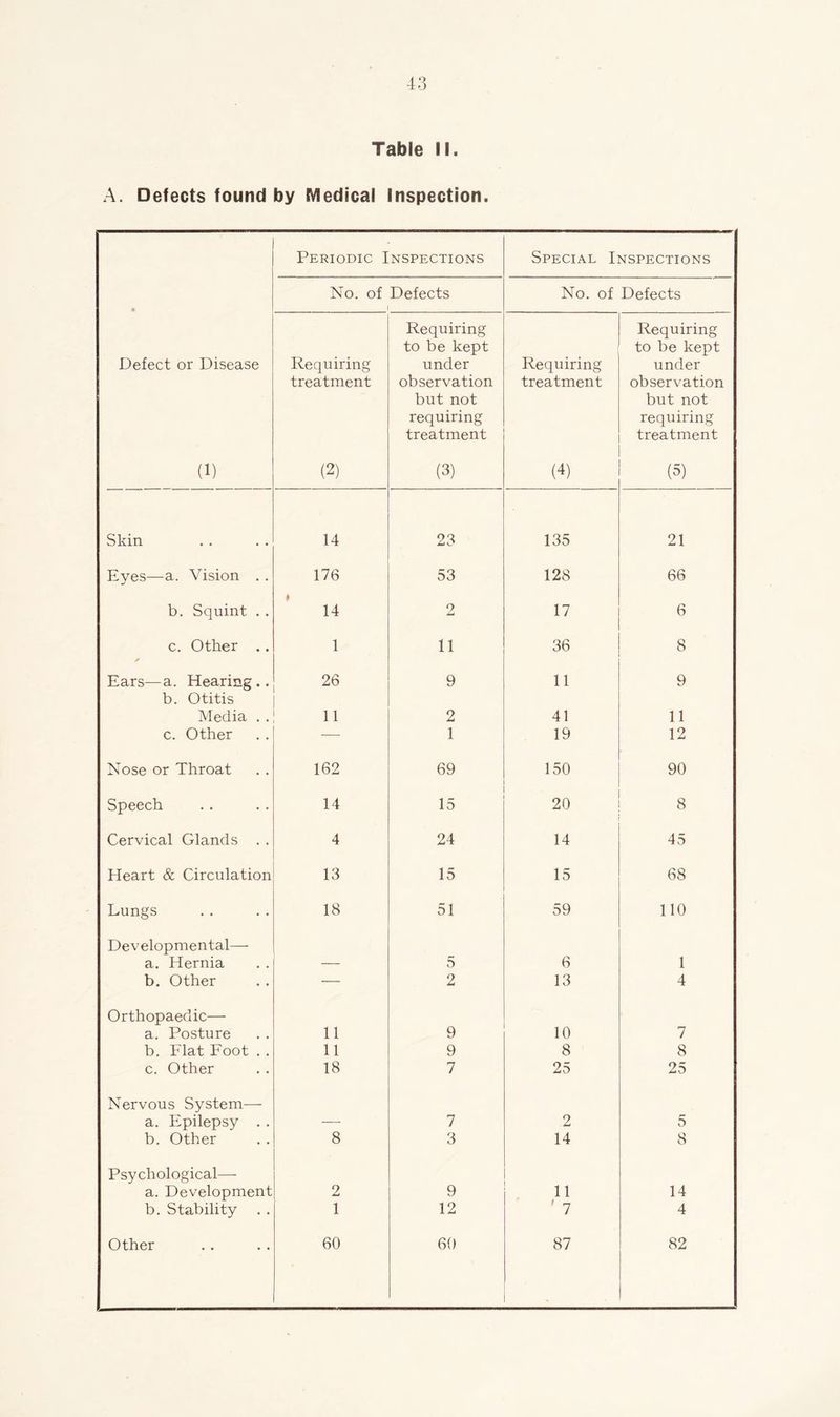 Table M. A. Defects found by Medical Inspection. « Defect or Disease (1) Periodic Inspections Special Inspections No. of Defects 1 No. of Defects Requiring treatment (2) Requiring to be kept under observation but not requiring treatment (3) Requiring treatment (4) Requiring to be kept under observation but not requiring treatment (5) Skin 14 23 135 21 Eyes—a. Vision . . 176 53 128 66 b. Squint . . * 14 2 17 6 c. Other . . 1 11 36 8 Ears—a. Hearing.. 26 9 11 9 b. Otitis Media . . 11 2 41 11 c. Other —■ 1 19 12 Nose or Throat 162 69 150 90 Speech 14 15 20 8 Cervical Glands . . 4 24 14 45 Heart & Circulation 13 15 15 68 Lungs 18 51 59 no Developmental— a. Hernia — 5 6 1 b. Other — 2 13 4 Orthopaedic— a. Posture 11 9 10 7 b. Flat Foot . . 11 9 8 8 c. Other 18 7 25 25 Nervous System— a. Epilepsy . . 7 2 5 b. Other 8 3 14 8 Psychological— a. Development 2 9 11 14 b. Stability . . 1 12 ' 7 4 Other 60 60 87 82