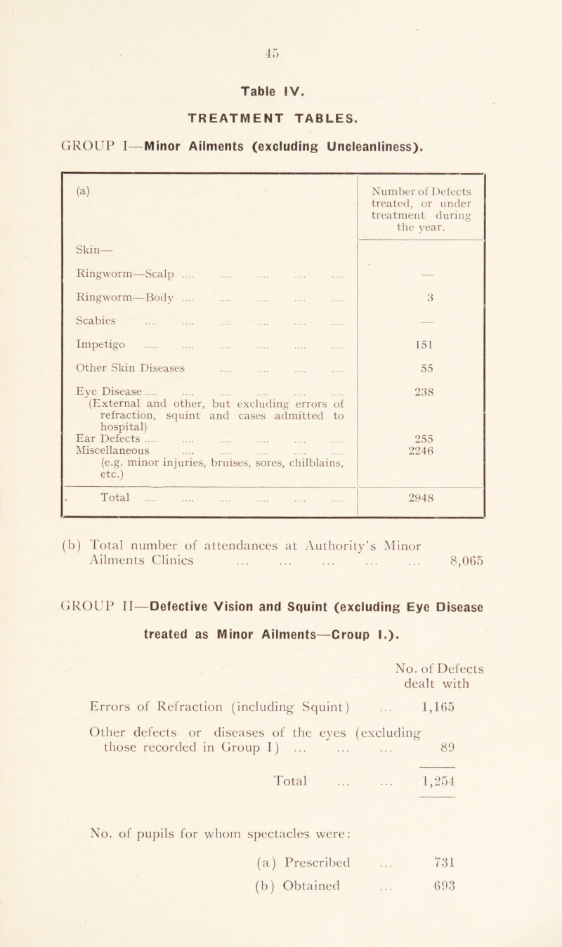Table IV. TREATMENT TABLES. GROUP I—^Minor Ailments (excluding Uncleanliness). (a) Number of Defects treated, or under treatment during the year. Skin-— Ringworm—Scalp .... —■ Ringworm—Body .... 3 Scabies — Impetigo 151 Other Skin Diseases 55 Eye Disease .... 238 (External and other, but excluding errors of refraction, squint and cases admitted to hospital) Ear Defects .... 255 kliscellaneous 2246 (e.g. minor injuries, bruises, sores, chilblains, etc.) . Total 2948 (b) Total number of attendances at Authority’s Minor Ailments Clinics ... ... ... ... ... 8,065 GROUP II—Defective Vision and Squint (excluding Eye Disease treated as Minor Ailments—Croup I.). No. of Defects dealt with Errors of Refraction (including Squint) ... 1,165 Other defects or diseases of the eyes (excluding those recorded in Group I) ... ... ... 89 Total ... ... 1,254 No. of pupils for whom spectacle-s were: (a) Prescribed (b) Obtained 731 693