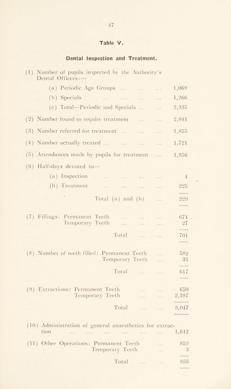 Table V. Dental Inspection and Treatment. (1) Number of pupils inspected by the Authority’s Dental Officers: — (a) Periodic Age Groups ... 1,069 (b) Specials 1,266 (c) Total—Periodic and Specials ... 2,335 (2) Number found to require treatment 2,041 (•■i) Number referred for treatment ... 1,855 (U Number actually treated ... 1,721 (■>) Attendances made by pupils for treatment 1,956 («) Half-days devoted to—- (a) Inspection 4 (b) Treatment 225 Total (a) and (b) 229 (^) Filling's: Permanent Teeth 674 Temporary Teeth 27 Total 701 (8) Number of teeth filled: Permanent Teeth 582 Temporary Teeth 35 Total 617 (9) Extractions: Permanent Teeth 650 Temporary Teeth 2,397 Total .3,047 (10) Administration of general anaesthetics for extrac- tion 1,642 (11) Other Operations: Permanent Teeth 852 Temporary Teeth 3
