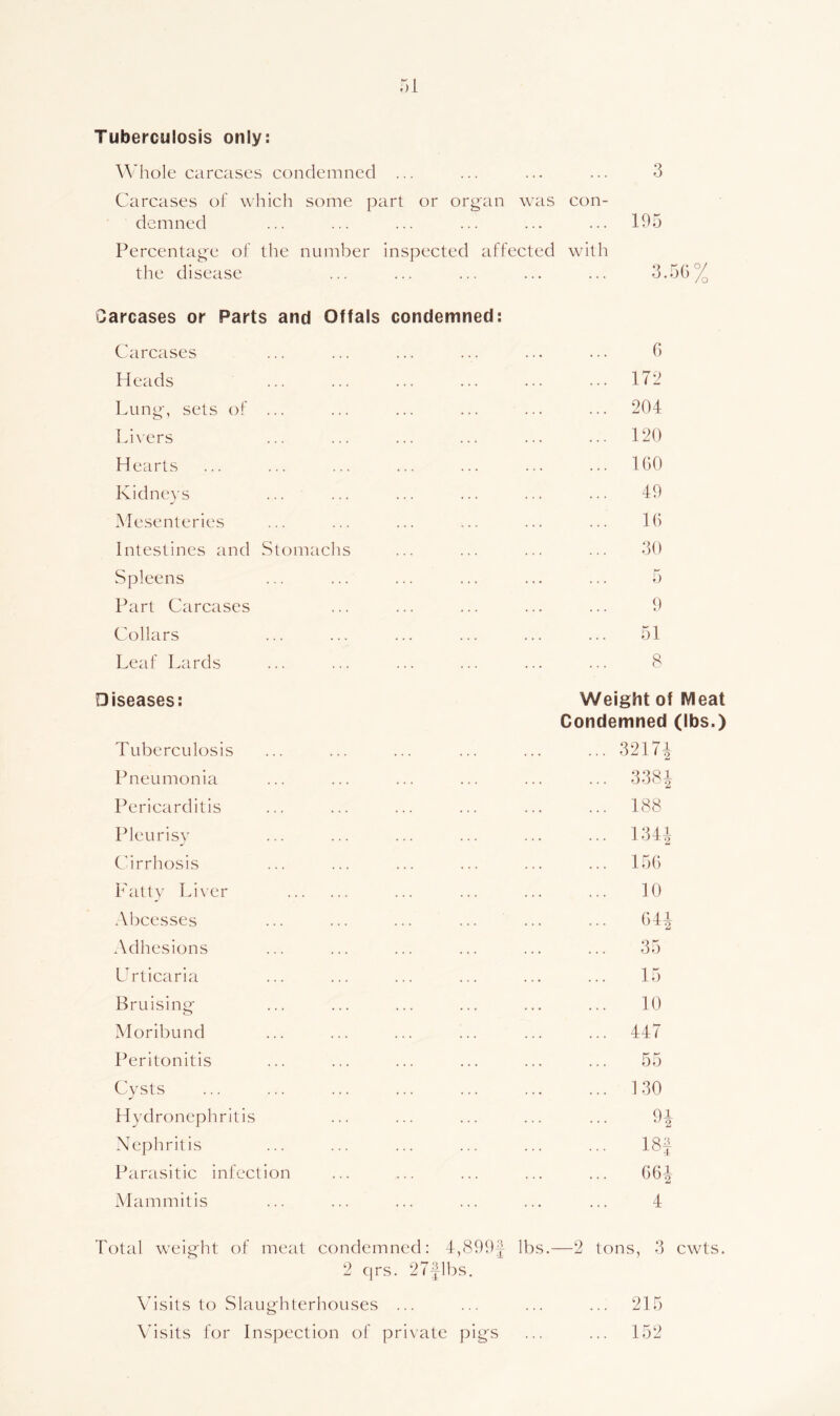 Tuberculosis only: Whole carcases condemned ... 3 Carcases of which some part or organ demned was con- 195 Percentage of the number inspected affected the disease wit h 3.50% Carcases or Parts and Offals condemned; Carcases G Heads 172 Lung, sets of ... 204 Livers 120 Hearts IGO Kidneys 49 Mesenteries IG Intestines and Stomaclis 30 Spleens 5 Part Carcases 9 Collars 51 Leaf Lards 8 Diseases: Tuberculosis Weight of Meat Condemned (lbs.) ... 32l7i Pneumonia 338i Pericarditis 188 Pleurisy F341 Cirrhosis 15G Fatty Li\er 10 Al^cesses G41 Adhesions 35 Urticaria 15 Bruising 10 Moribund 447 Peritonitis 55 Cysts 130 Hydronephritis 91 •^2 Nephritis 00 Parasitic infection GGi Alammitis 4 Total weig'ht of meat condemned: 4,899j lbs.—2 tons, 3 cwts. 2 qrs. 27flbs. Visits to Slaug-hterhoLises ... Visits for Inspection of private pigs 215 152