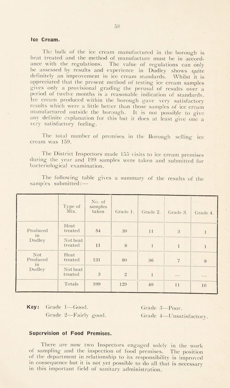 Ice Cream. Ill'- bulk of the ice cream manufactured in the borough is heat treated and the method of manufacture must be in accord- ance with the regulations. The value of regulations can only be assessed by results and experience in Dudley shows quite definitely an improvement in ice cream standards. Whilst it is appreciated that the present method of testing ice cream samples gives only a provisional grading the perusal of results over a period of twelve months is a reasonable indication of standards. Ice cream produced within the borough gave verv' satisfactory results which were a little better than those samples of ice cream manufactured outside the borough. It is not possible to give any definite explanation for this but it does at least give one a very satisfactory feeling. The total number of premises in the Borough selling ice cream was 159. The District Inspectors made 155 \ isits to ice cream premises during the year and 199 samples were taken and submitted for bacteriological examination. The following table gives a summary of the results of the samples submitted: — Type of Mix. No. of samples taken Grade 1. Grade 2. Grade 3. Grade 4. Produced in Dudley Heat treated 54 39 11 3 1 Not heat treated 11 8 1 1 1 Not Produced in Dudley Heat treated 131 80 36 7 8 Not heat treated 3 2 1 Totals 199 129 49 11 10 Key: Grade 1—Good. Grade 2—Fairly good. Grade 3—Poor. Grade 4—Unsatisfactorv. Supervision of Food Premises. There are now two Inspectors engaged solely in the work of sampling and the inspection of food premises. The position of the department in relationship to its responsibility is improved in consequence but it is not yet possible to do all that is necessary in this important field of sanitary administration.