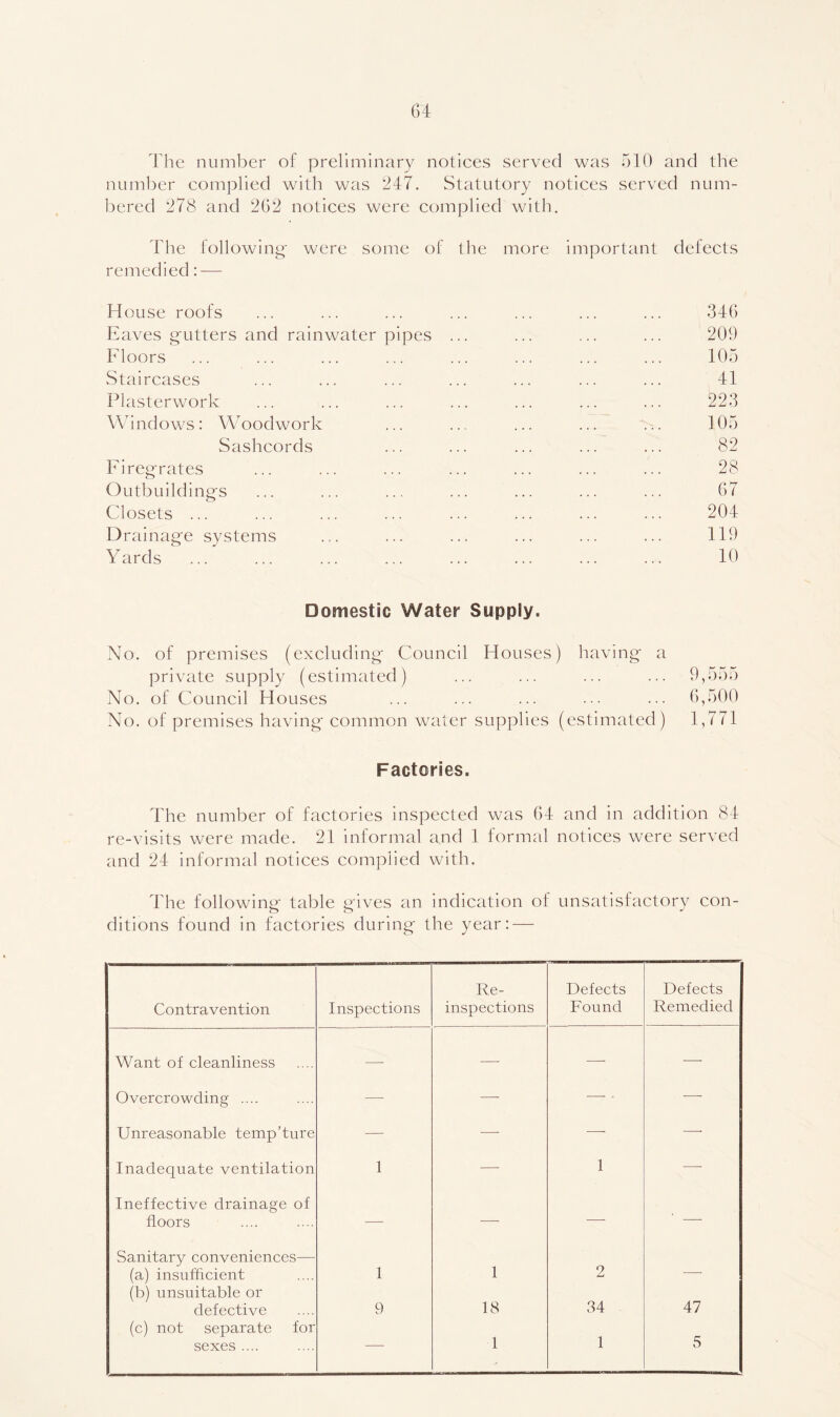 The number of preliminary notices served was 510 and the number complied with was 247. Statutory notices served num- bered 278 and 262 notices were complied with. The following- were some of the more important defects remedied: — House roofs ... ... ... ... ... ... ... 346 Eaves g-utters and rainwater pipes ... ... ... ... 209 Floors ... ... ... ... ... ... ... ... 105 Staircases ... ... ... ... ... ... ... 41 Plasterwork ... ... ... ... ... ... ... 223 Windows: Woodwork ... ... ... ... ... 105 Sashcords ... ... ... ... ... 82 Fireg-rates ... ... ... ... ... ... ... 28 Outbuilding'S ... ... ... ... ... ... ... 67 Closets ... ... ... ... ... ... ... ... 204 Drainagfe systems ... ... ... ... ... ... 119 Yards ^ 10 Domestic Water Supply. No. of premises (excluding' Council Houses) having' a private supply (estimated) ... ... ... ... 9,555 No. of Council Houses ... ... ... ••• ... 6,500 No. of premises having' common water supplies (estimated) 1,771 Factories. The number of factories inspected was 64 and in addition 84 re-visits were made. 21 informal and 1 formal notices were served and 24 informal notices complied with. 44ie following table gives an indication of unsatisfactory con- ditions found in factories during the year: — Contravention Inspections Re- inspections Defects Found Defects Remedied Want of cleanliness —■ —• —■ —• Overcrowding .... — — — - — Unreasonable temp’ture — ■—' —■ —■ Inadequate ventilation 1 — 1 —■ Ineffective drainage of floors — — — — Sanitary conveniences— 1 2 (a) insufficient 1 (b) unsuitable or defective 9 18 34 47 (c) not separate for sexes .... —• 1 1 5