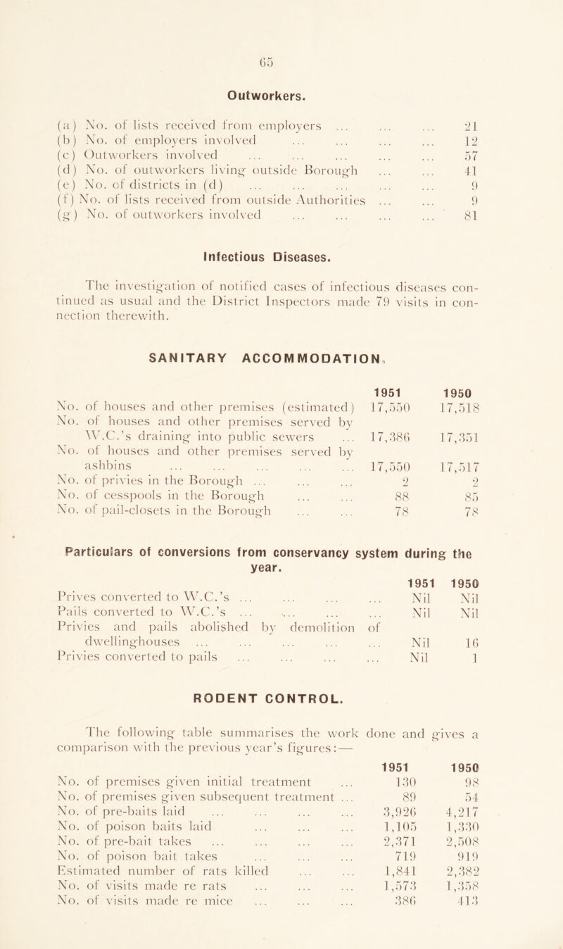 Outworkers. (a) Ni). of lists received from employers ... ... ... 21 (b) No. of employers involved ... ... ... ... 12 (e) Outworkers involved ... ... ... ... ... .“>7 (d) No. of outworkers living' outside Boroug-h ... ... 41 (e) No. of districts in (d) ... ... ... ... ... 9 (f) No. of lists received from outside Authorities ... ... 9 (g') No. of outworkers involved ... ... ... ... ’ 81 Infectious Diseases. The investig'ation of notified eases of infectious diseases con- tinued as usual and the District Inspectors made 79 visits in con- nection therewith. SANITARY ACCOM MODATION. 1951 1950 No. of houses and other premises (estimated) No. of houses and other premises served bv 17,550 17,518 \\kC.’s draining' into public sewers No. of houses and other premises served bv 17,586 17,551 ashbins 17,550 17,517 No. of privies in the Boroug'h ... 2 9 No. of eesspools in the Boroug'h 88 85 No. of pail-closets in the Boroug'h 78 78 Particulars of conversions from conservancy system during the 1951 1950 Prives converted to W.C.’s ... Nil Nil Pails converted to W.C.’s ... Nil Nil Privies and pails abolished by demolition of dwelling'hoLises Nil 16 Privies converted to pails Nil 1 RODENT CONTROL. The following' table summarises the work done and gives a comparison with the previous vear’s fig'ures: — 1951 1950 No. of premises given initial treatment 150 98 No. of premises given subsequent treatment ... 89 54 No. of pre-baits laid 5,926 4,217 No. of poison baits laid 1,105 1,550 No. of pre-bait takes 2,571 2,508 No. of poison bait takes 719 919 Estimated number of rats killed 1,841 2,582 No. of visits made re rats 1,575 1,558 No. of visits made re mice 586 415