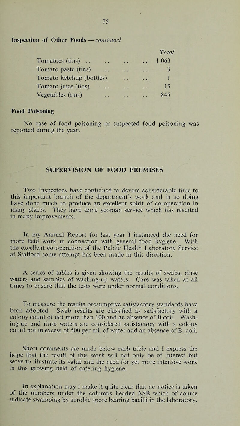 Inspection of Other Foods—-continued Total Tomatoes (tins) .. .. 1,063 Tomato paste (tins) 3 Tomato ketchup (bottles) 1 Tomato juice (tins) 15 Vegetables (tins) 845 Food Poisoning No case of food poisoning or suspected food poisoning was reported during the year. SUPERVISION OF FOOD PREMISES Two Inspectors have continued to devote considerable time to this important branch of the department’s work and in so doing have done much to produce an excellent spirit of co-operation in many places. They have done yeoman service which has resulted in many improvements. In my Annual Report for last year I instanced the need for more field work in connection with general food hygiene. With the excellent co-operation of the Public Health Laboratory Service at Stafford some attempt has been made in this direction. A series of tables is given showing the results of swabs, rinse waters and samples of washing-up waters. Care was taken at all times to ensure that the tests were under normal conditions. To measure the results presumptive satisfactory standards have been adopted. Swab results are classified as satisfactory with a colony count of not more than 100 and an absence of B.coli. Wash- ing-up and rinse waters are considered satisfactory with a colony count not in excess of 500 per ml. of water and an absence of B. coli. Short comments are made below each table and I express the hope that the result of this work will not only be of interest but serve to illustrate its value and the need for yet more intensive work in this growing field of catering hygiene. In explanation may I make it quite clear that no notice is taken of the numbers under the columns headed ASB which of course indicate swamping by aerobic spore bearing bacilli in the laboratory.