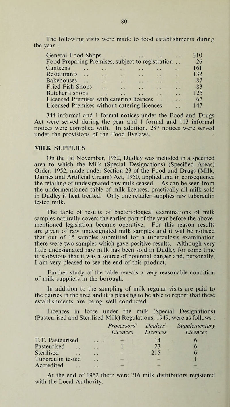 The following visits were made to food establishments during the year : General Food Shops .. .. .. .. 310 Food Preparing Premises, subject to registration .. 26 Canteens .. .. .. .. . . .. 161 Restaurants .. .. .. .. .. .. 132 Bakehouses . . . . .. .. .. .. 87 Fried Fish Shops .. .. .. .. .. 83 Butcher’s shops .. .. .. .. .. 125 Licensed Premises with catering licences .. .. 62 Licensed Premises without catering licences .. 147 344 informal and 1 formal notices under the Food and Drugs Act were served during the year and 1 formal and 113 informal notices were complied with. In addition, 287 notices were served under the provisions of the Food Byelaws. MILK SUPPLIES On the 1st November, 1952, Dudley was included in a specified area to which the Milk (Special Designations) (Specified Areas) Order, 1952, made under Section 23 of the Food and Drugs (Milk, Dairies and Artificial Cream) Act, 1950, applied and in consequence the retailing of undesignated raw milk ceased. As can be seen from the undermentioned table of milk licences, practically all milk sold in Dudley is heat treated. Only one retailer supplies raw tuberculin tested milk. The table of results of bacteriological examinations of milk samples naturally covers the earlier part of the year before the above- mentioned legislation became operative. For this reason results are given of raw undesignated milk samples and it will be noticed that out of 15 samples submitted for a tuberculosis examination there were two samples which gave positive results. Although very little undesignated raw milk has been sold in Dudley for some time it is obvious that it was a source of potential danger and, personally, I am very pleased to see the end of this product. Further study of the table reveals a very reasonable condition of milk suppliers in the borough. In addition to the sampling of milk regular visits are paid to the dairies in the area and it is pleasing to be able to report that these establishments are being well conducted. Licences in force under the milk (Special Designations) (Pasteurised and Sterilised Milk) Regulations, 1949, were as follows ; Processors' Dealers' Supplementary Licences Licences Licences T.T. Pasteurised - 14 6 Pasteurised 1 23 6 Sterilised - 215 6 Tuberculin tested - - 1 Accredited - - At the end of 1952 there were 216 milk distributors registered with the Local Authority.