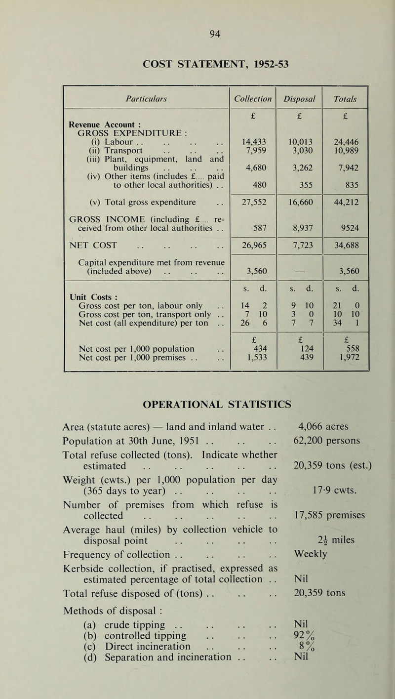 COST STATEMENT, 1952-53 Particulars Collection Disposal Totals Revenue Account : GROSS EXPENDITURE ; £ £ £ (i) Labour .. 14,433 10,013 24,446 (ii) Transport (iii) Plant, equipment, land and 7,959 3,030 10,989 buildings (iv) Other items (includes £.... paid 4,680 3,262 7,942 to other local authorities) .. 480 355 835 (v) Total gross expenditure 27,552 16,660 44,212 GROSS INCOME (including £... re- ceived from other local authorities .. 587 8,937 9524 NET COST 26,965 1,111 34,688 Capital expenditure met from revenue (included above) 3,560 — 3,560 Unit Costs : s. d. s. d. s. d. Gross cost per ton, labour only 14 2 9 10 21 0 Gross cost per ton, transport only .. 7 10 3 0 10 10 Net cost (all expenditure) per ton .. 26 6 7 7 34 1 £ £ £ Net cost per 1,000 population 434 124 558 Net cost per 1,000 premises .. 1,533 439 1,972 OPERATIONAL STATISTICS Area (statute acres) — land and inland water . . Population at 30th June, 1951 .. Total refuse collected (tons). Indicate whether estimated Weight (cwts.) per 1,000 population per day (365 days to year) .. Number of premises from which refuse is collected Average haul (miles) by collection vehicle to disposal point Frequency of collection . . Kerbside collection, if practised, expressed as estimated percentage of total collection . . Total refuse disposed of (tons) .. Methods of disposal : (a) crude tipping . . (b) controlled tipping (c) Direct incineration 4,066 acres 62,200 persons 20,359 tons (est.) 17-9 cwts. 17,585 premises 2-2- miles Weekly Nil 20,359 tons Nil