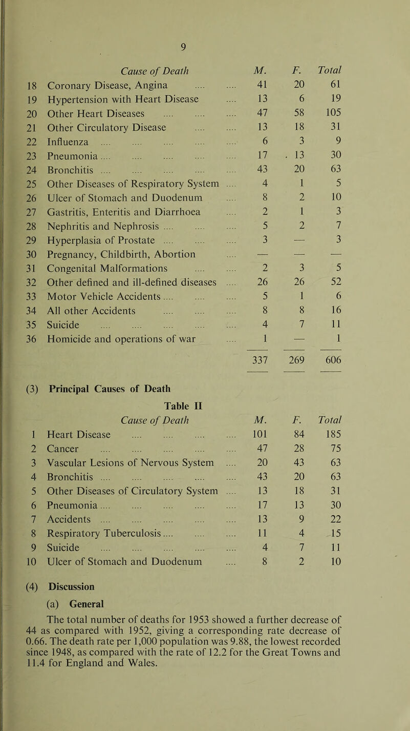Cause of Death M. F. Total 18 Coronary Disease, Angina 41 20 61 19 Hypertension with Heart Disease 13 6 19 20 Other Heart Diseases 47 58 105 21 Other Circulatory Disease 13 18 31 22 Influenza 6 3 9 23 Pneumonia 17 . 13 30 24 Bronchitis 43 20 63 25 Other Diseases of Respiratory System ... 4 1 5 26 Ulcer of Stomach and Duodenum 8 2 10 27 Gastritis, Enteritis and Diarrhoea 2 1 3 28 Nephritis and Nephrosis 5 2 7 29 Hyperplasia of Prostate 3 — 3 30 Pregnancy, Childbirth, Abortion — — — 31 Congenital Malformations 2 3 5 32 Other defined and ill-defined diseases .... 26 26 52 33 Motor Vehicle Accidents 5 1 6 34 All other Accidents 8 8 16 35 Suicide 4 7 11 36 Homicide and operations of war 1 — 1 337 269 606 (3) Principal Causes of Death Table II Cause of Death M. F. Total 1 Heart Disease 101 84 185 2 Cancer 47 28 75 3 Vascular Lesions of Nervous System .... 20 43 63 4 Bronchitis 43 20 63 5 Other Diseases of Circulatory System ... 13 18 31 6 Pneumonia 17 13 30 7 Accidents 13 9 22 8 Respiratory Tuberculosis 11 4 15 9 Suicide 4 7 11 10 Ulcer of Stomach and Duodenum 8 2 10 (4) Discussion (a) General The total number of deaths for 1953 showed a further decrease of 44 as compared with 1952, giving a corresponding rate decrease of 0.66. The death rate per 1,000 population was 9.88, the lowest recorded since 1948, as compared with the rate of 12.2 for the Great Towns and 11.4 for England and Wales.