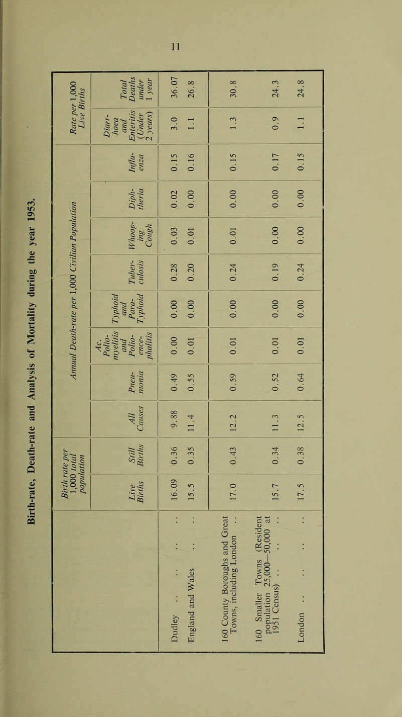 Birth-rate, Death-rate and Analysis of Mortality during the year 1953.