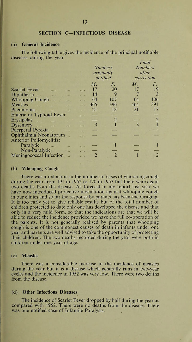 SECTION C—INFECTIOUS DISEASE (a) General Incidence The following table gives the incidence of the principal notifiable diseases during the year: Numbers originally notified Final Numbers after correction M. F. M. F. Scarlet Fever .... 17 20 17 19 Diphtheria ... 14 9 7 3 Whooping Cough .... 64 107 64 106 Measles .... 465 396 464 391 Pneumonia .... 21 18 21 17 Enteric or Typhoid Fever — — — — Erysipelas — 2 — 2 Dysentery 3 1 3 1 Puerperal Pyrexia — ■—- — — Ophthalmia Neonatorum.... Anterior Poliomyelitis: — — — Paralytic — 1 — 1 Non-Paralytic — — — — Meningococcal Infection .... 2 2 1 : 2 (b) Whooping Cough There was a reduction in the number of cases of whooping cough during the year from 191 in 1952 to 170 in 1953 but there were again two deaths from the disease. As forecast in my report last year we have now introduced protective inoculation against whooping cough in our clinics and so far the response by parents has been encouraging. It is too early yet to give reliable results but of the total number of children protected to date only one has developed the disease and that only in a very mild form, so that the indications are that we will be able to reduce the incidence provided we have the full co-operation of the parents. It is not generally realised by parents that whooping cough is one of the commonest causes of death in infants under one year and parents are well advised to take the opportunity of protecting their children. The two deaths recorded during the year were both in children under one year of age. (c) Measles There was a considerable increase in the incidence of measles during the year but it is a disease which generally runs in two-year cycles and the incidence in 1952 was very low. There were two deaths from the disease. (d) Other Infectious Diseases The incidence of Scarlet Fever dropped by half during the year as compared with 1952. There were no deaths from the disease. There was one notified case of Infantile Paralysis.