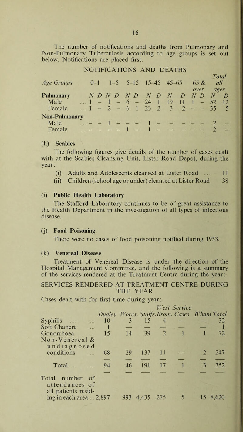 The number of notifications and deaths from Pulmonary and Non-Pulmonary Tuberculosis according to age groups is set out below. Notifications are placed first. NOTIFICATIONS AND DEATHS Total Age Groups 0-1 1-5 5-15 15-45 45-65 65 & all over ages Pulmonary N D N D N D N D N D N D N D Male .... 1 - 1 - 6 - 24 1 19 11 1 - 52 12 Female .... 1-2-61 23 2 3 2- - 35 5 Non-Pulmonary Male .... - - 1 - - - 1- - - - - 2 - Female .... - - - - 1 - 1- - - - - 2 - (h) Scabies The following figures give details of the number of cases dealt with at the Scabies Cleansing Unit, Lister Road Depot, during the year: (i) Adults and Adolescents cleansed at Lister Road .... 11 (ii) Children (school age or under) cleansed at Lister Road 38 (i) Public Health Laboratory The Stafford Laboratory continues to be of great assistance to the Health Department in the investigation of all types of infectious disease. (j) Food Poisoning There were no cases of food poisoning notified during 1953. (k) Venereal Disease Treatment of Venereal Disease is under the direction of the Hospital Management Committee, and the following is a summary of the services rendered at the Treatment Centre during the year: SERVICES RENDERED AT TREATMENT CENTRE DURING THE YEAR Cases dealt with for first time during year: West Service Dudley Wores. Staff's. Brom. Cases B'ham Total Syphilis 10 3 15 4 — — 32 Soft Chancre 1 — — — — — 1 Gonorrhoea Non-Venereal & 15 14 39 2 1 1 72 undiagnosed conditions 68 29 137 11 — 2 247 Total 94 46 191 17 1 3 352 Total number of attendances of all patients resid- ing in each area. .. 2,897 993 4,435 275 5 15 8,620