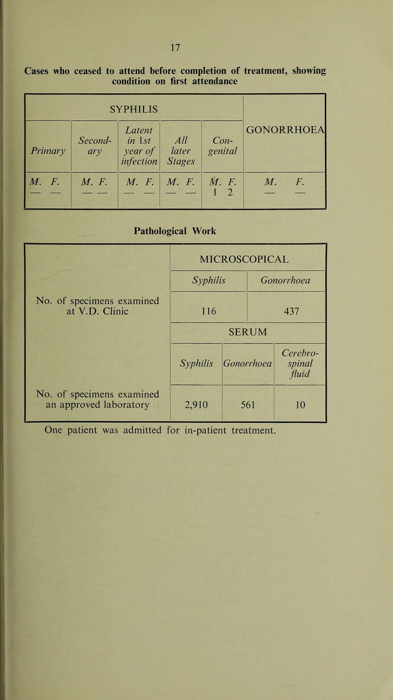 Cases who ceased to attend before completion of treatment, showing condition on first attendance SYPHILIS GONORRHOEA Primary Second- ary Latent in \st year of infection Ail later Stages Con- genital M. F. M. F. M. F. M. F. M. F. 1 2 M. F. Pathological Work MICROSCOPICAL Syphilis Gonorrhoea No. of specimens examined at V.D. Clinic 116 437 SERUM Syphilis Gonorrhoea Cerebro- spinal fluid No. of specimens examined an approved laboratory 2,910 561 10 One patient was admitted for in-patient treatment.