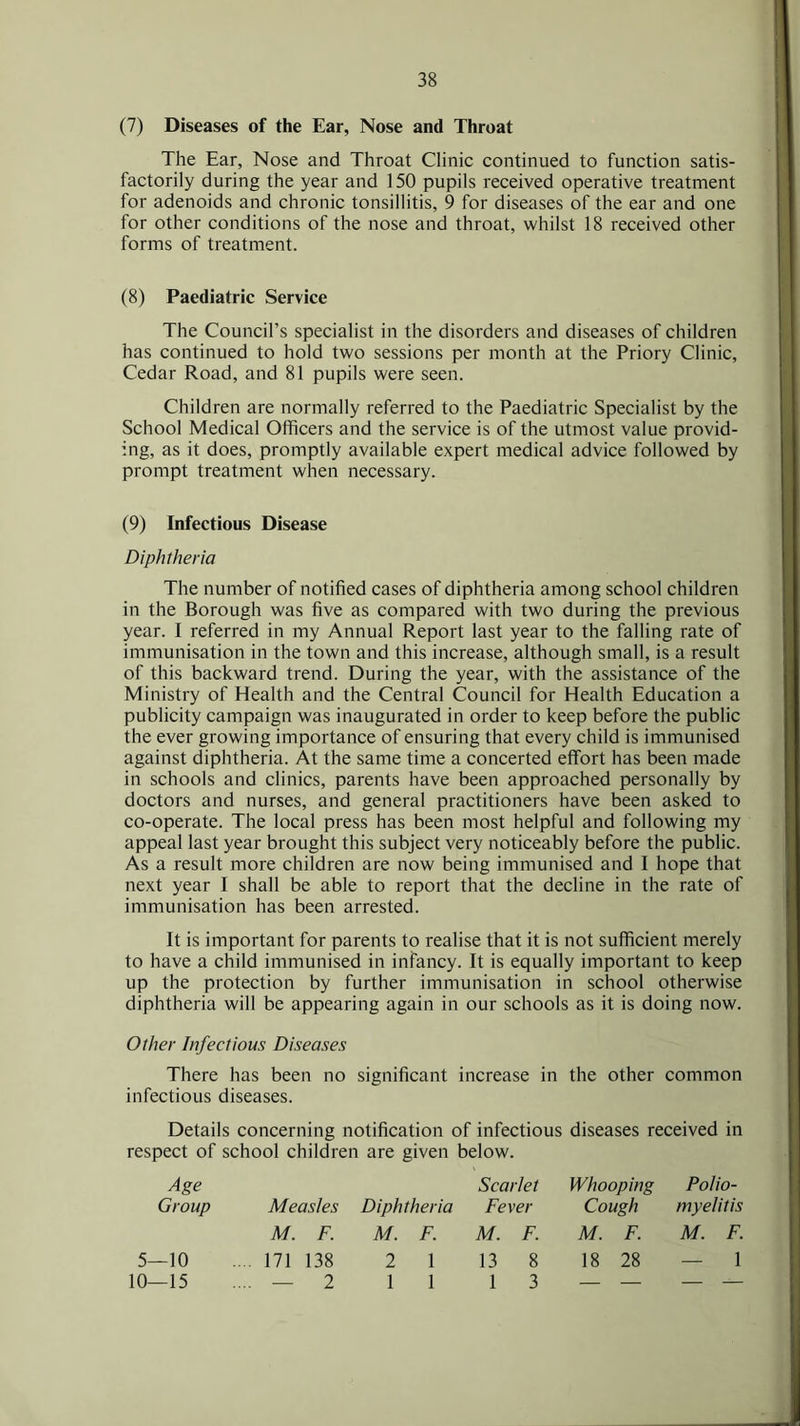 (7) Diseases of the Ear, Nose and Throat The Ear, Nose and Throat Clinic continued to function satis- factorily during the year and 150 pupils received operative treatment for adenoids and chronic tonsillitis, 9 for diseases of the ear and one for other conditions of the nose and throat, whilst 18 received other forms of treatment. (8) Paediatric Service The Council’s specialist in the disorders and diseases of children has continued to hold two sessions per month at the Priory Clinic, Cedar Road, and 81 pupils were seen. Children are normally referred to the Paediatric Specialist by the School Medical Officers and the service is of the utmost value provid- ing, as it does, promptly available expert medical advice followed by prompt treatment when necessary. (9) Infectious Disease Diphtheria The number of notified cases of diphtheria among school children in the Borough was five as compared with two during the previous year. I referred in my Annual Report last year to the falling rate of immunisation in the town and this increase, although small, is a result of this backward trend. During the year, with the assistance of the Ministry of Health and the Central Council for Health Education a publicity campaign was inaugurated in order to keep before the public the ever growing importance of ensuring that every child is immunised against diphtheria. At the same time a concerted effort has been made in schools and clinics, parents have been approached personally by doctors and nurses, and general practitioners have been asked to co-operate. The local press has been most helpful and following my appeal last year brought this subject very noticeably before the public. As a result more children are now being immunised and I hope that next year I shall be able to report that the decline in the rate of immunisation has been arrested. It is important for parents to realise that it is not sufficient merely to have a child immunised in infancy. It is equally important to keep up the protection by further immunisation in school otherwise diphtheria will be appearing again in our schools as it is doing now. Other Infectious Diseases There has been no significant increase in the other common infectious diseases. Details concerning notification of infectious diseases received in respect of school children are given below. Age Group Measles Diphtheria Scarlet Fever Whooping Cough Polio- myelitis M. F. M. F. M. F. M. F. M. F. i—10 ... 171 138 2 1 13 8 18 28 — 1 1—15 ... — 2 1 1 1 3 — — — —
