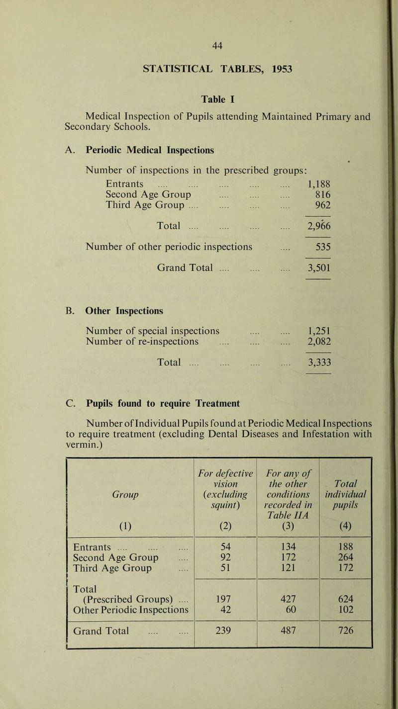 STATISTICAL TABLES, 1953 Table I Medical Inspection of Pupils attending Maintained Primary and Secondary Schools. A. Periodic Medical Inspections Number of inspections in the prescribed groups: Entrants 1,188 Second Age Group 816 Third Age Group 962 Total 2,966 Number of other periodic inspections .... 535 Grand Total 3,501 B. Other Inspections Number of special inspections 1,251 Number of re-inspections 2,082 Total 3,333 C. Pupils found to require Treatment Number of Individual Pupils found at Periodic Medical Inspections to require treatment (excluding Dental Diseases and Infestation with vermin.) Group (1) For defective vision (iexcluding squint) (2) For any of the other conditions recorded in Table IIA (3) Total individual pupils (4) Entrants 54 134 188 Second Age Group 92 172 264 Third Age Group 51 121 172 Total (Prescribed Groups) .... 197 427 624 Other Periodic Inspections 42 60 102 Grand Total 239 487 726