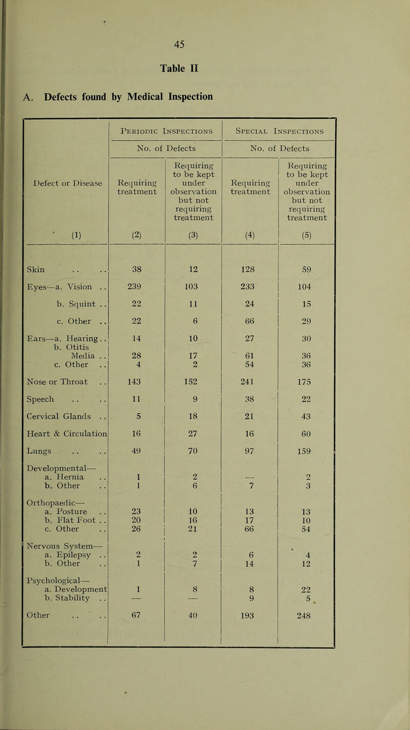 Table II A. Defects found by Medical Inspection Periodic Inspections Special Inspections No. of Defects No. of Defects Defect or Disease ’ (1) Requiring treatment (2) Requiring to be kept under observation but not requiring treatment (3) Requiring treatment (4) Requiring to be kept under observation but not requiring treatment (5) Skin 38 12 128 59 Eyes—a. Vision . . 239 103 233 104 b. Squint . . 22 11 24 15 c. Other .. 22 6 66 29 Ears—a. Hearing .. 14 10 27 30 b. Otitis Media . . 28 17 61 36 c. Other 4 2 54 36 Nose or Throat 143 152 241 175 Speech 11 9 38 22 Cervical Glands . . 5 18 21 43 Heart & Circulation 16 27 16 60 Lungs 49 70 97 159 Developmental— a. Hernia 1 2 — 2 b. Other 1 6 7 3 Orthopaedic— a. Posture 23 10 13 13 b. Flat Foot . . 20 16 17 10 c. Other 26 21 66 54 Nervous System— a. Epilepsy . . 2 2 6 4 b. Other 1 7 14 12 Psychological— a. Development 1 8 8 22 b. Stability — — 9 5 Other 67 40 193 248