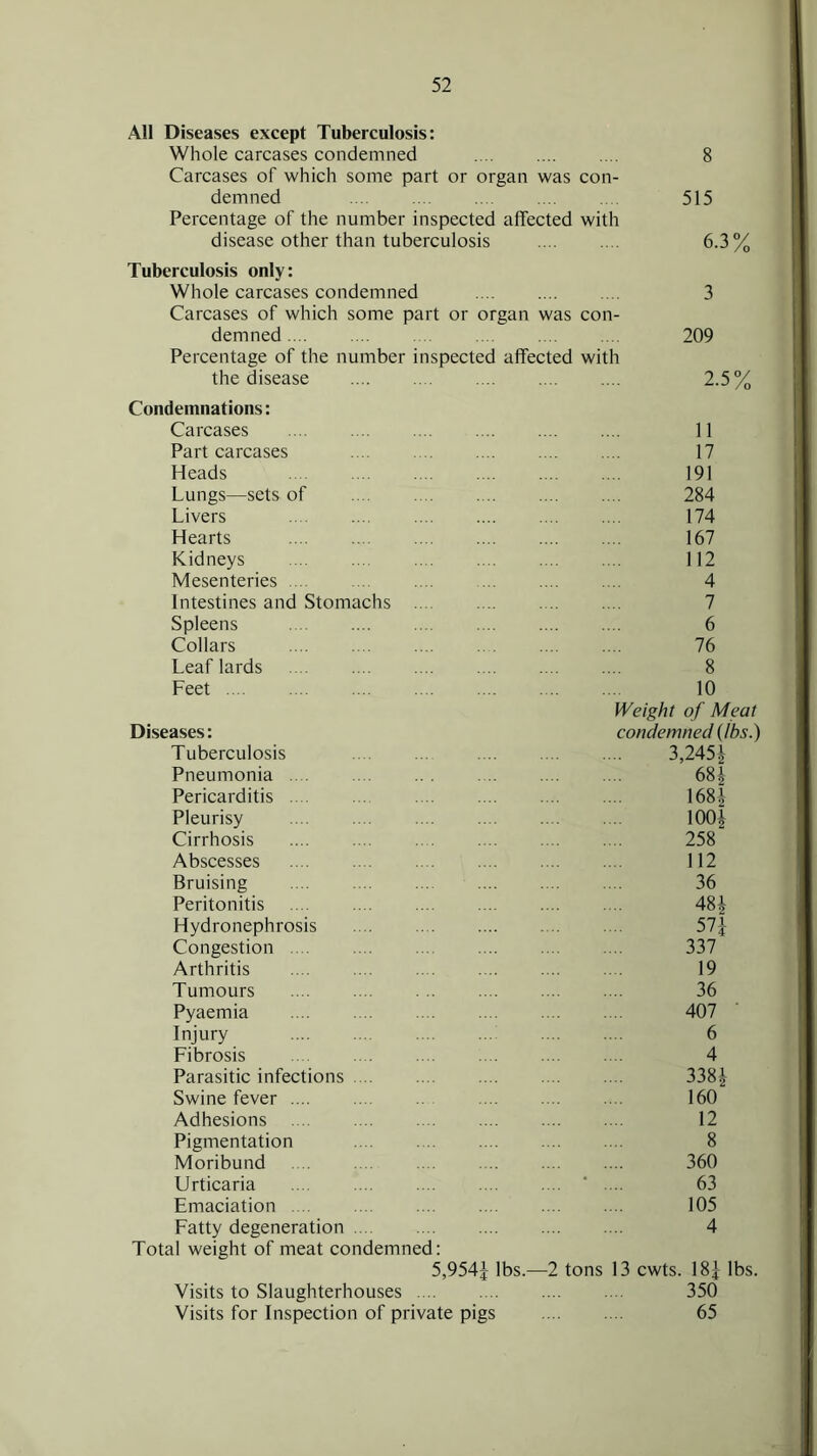 All Diseases except Tuberculosis: Whole carcases condemned 8 Carcases of which some part or organ was con- demned 515 Percentage of the number inspected affected with disease other than tuberculosis 6.3 % Tuberculosis only: Whole carcases condemned 3 Carcases of which some part or organ was con- demned 209 Percentage of the number inspected affected with the disease 2.5% Condemnations: Carcases 11 Part carcases 17 Heads 191 Lungs—sets of 284 Livers 174 Hearts 167 Kidneys 112 Mesenteries .... 4 Intestines and Stomachs 7 Spleens 6 Collars 76 Leaf lards 8 Feet 10 Weight of Meat Diseases: condemned (lbs.) Tuberculosis 3,2451 Pneumonia .... 68| Pericarditis .... 168| Pleurisy 100A Cirrhosis 258 Abscesses 112 Bruising 36 Peritonitis 481 Hydronephrosis 571- Congestion 337 Arthritis 19 Tumours 36 Pyaemia 407 Injury 6 Fibrosis ... 4 Parasitic infections 338| Swine fever 160 Adhesions 12 Pigmentation 8 Moribund . . .... .... .... .... 360 Urticaria .... .... 63 Emaciation 105 Fatty degeneration 4 Total weight of meat condemned: 5,954£ lbs.—2 tons 13 cwts. 18J lbs. Visits to Slaughterhouses 350 Visits for Inspection of private pigs 65