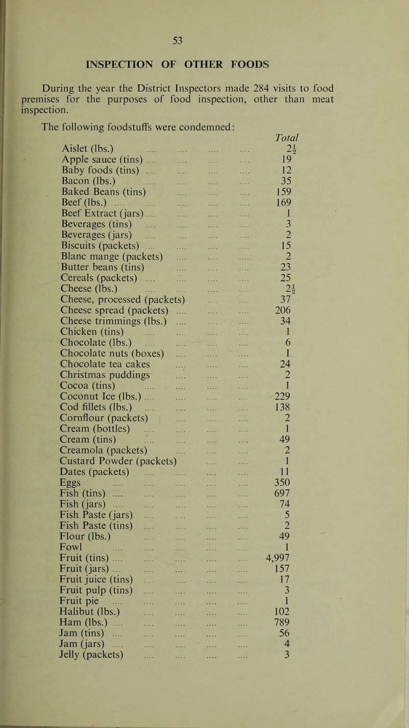 INSPECTION OF OTHER FOODS During the year the District Inspectors made 284 visits to food premises for the purposes of food inspection, other than meat inspection. The following foodstuffs were condemned: Total Aislet (lbs.) 21 Apple sauce (tins) 19 Baby foods (tins) 12 Bacon (lbs.) 35 Baked Beans (tins) 159 Beef (lbs.) 169 Beef Extract (jars) 1 Beverages (tins) 3 Beverages (jars) 2 Biscuits (packets) 15 Blanc mange (packets) 2 Butter beans (tins) 23 Cereals (packets) 25 Cheese (lbs.) 2\ Cheese, processed (packets) ... .... 37 Cheese spread (packets) 206 Cheese trimmings (lbs.) 34 Chicken (tins) 1 Chocolate (lbs.) 6 Chocolate nuts (boxes) 1 Chocolate tea cakes 24 Christmas puddings 2 Cocoa (tins) 1 Coconut Ice (lbs.) 229 Cod fillets (lbs.) 138 Cornflour (packets) 2 Cream (bottles) 1 Cream (tins) 49 Creamola (packets) 2 Custard Powder (packets) 1 Dates (packets) 11 Eggs 350 Fish (tins) 697 Fish (jars) 74 Fish Paste (jars) 5 Fish Paste (tins) 2 Flour (lbs.) 49 Fowl I Fruit (tins) 4,997 Fruit (jars) 157 Fruit juice (tins) 17 Fruit pulp (tins) 3 Fruit pie 1 Halibut (lbs.) 102 Ham (lbs.) 789 Jam (tins) 56 Jam (jars) 4 Jelly (packets) 3