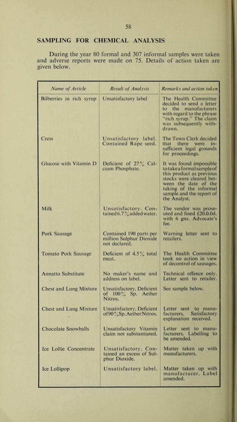 SAMPLING FOR CHEMICAL ANALYSIS During the year 80 formal and 307 informal samples were taken and adverse reports were made on 75. Details of action taken are given below. Name of Article Result of Analysis Remarks and action taken Bilberries in rich syrup Unsatisfactory label The Health Committee decided to send a letter to the manufacturers with regard to the phrase “rich syrup.” The claim was subsequently with- drawn. Cress Unsatisfactory label. Contained Rape seed. The Town Clerk decided that there were in- sufficient legal grounds for proceedings. Glucose with Vitamin D Deficient of 27% Cal- cium Phosphate. It was found impossible to take a formal sampleof this product as previous stocks were cleared bet- ween the date of the taking of the informal sample and the report of the Analyst. Milk Unsatisfactory. Con- tained 6.7 % added water. The vendor was prose- uted and fined £20.0.0d. with 6 gns. Advocate’s fee. Pork Sausage Contained 190 parts per million Sulphur Dioxide not declared. Warning letter sent to retailers. Tomato Pork Sausage Deficient of 4.5% total meat. The Health Committee took no action in view of decontrol of sausages. Annatto Substitute No maker’s name and address on label. Technical offence only. Letter sent to retailer. Chest and Lung Mixture Unsatisfactory. Deficient of 100% Sp. Aether Nitros. See sample below. Chest and Lung Mixture Unsatisfactory. Deficient of90%Sp.AetherNitros. Letter sent to manu- facturers. Satisfactory explanation received. Chocolate Snowballs Unsatisfactory Vitamin claim not substantiated. Letter sent to manu- facturers. Labelling to be amended. Ice Lollie Concentrate Unsatisfactory. Con- tained an excess of Sul- phur Dioxide. Matter taken up with manufacturers. Ice Lollipop Unsatisfactory label. Matter taken up with manufacturer. Label amended.