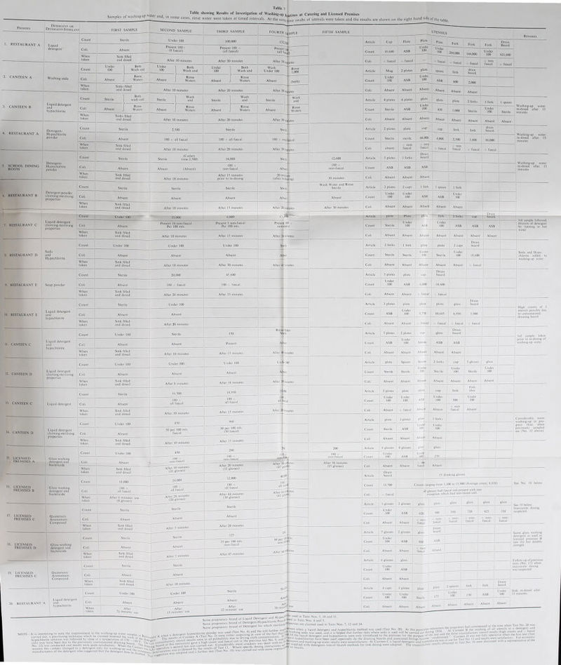 Table \ l r h'ne-UD water a H • Table showing Results of Investigation of Washing-up R0U(jnes at Catering and Licensed Premises Samp _ olwas11-' cn-in sonic cases, rinse water were taken at timed intervals. At the san,{tinie swabs of utensils were taken and the results are shown on the right hand side of the table. i\ ,he Mill further imf - hcn a ''Quid detergent and hypochlorite method was used (Test No. 20). At this particular FesU“'?1n Canteen B the cashing of all utensils a . » and the stiU turtner ini ^-^■Washinc *_,c ic hnv£T .h,i f.mher icsts where soda is used will be carried cut during 1954. jLmsfactoo uier-il results thigh counts and faera .... .. -r.k. I^unaincu_t r» n/M fullv oncratise when the nrst test l lest t changed to a detergent only for washing-up »nd'tff<CcnfegfiiHV operative * ^^MenceffiSy'owwsiu^ «. **-* •- . manufacturers of the detergent who suggested that the detergent dosebcXu°b^Uci1dc'erioI?V°ns adopted and a further test (Test No. IS) was earned premises for the purpe* of lile u _ boards and associated finings b.-con* cot l04 Canteen C a liquid detergent and hypochlome was No. 16 vserc discussed w — adopted. The unsati.-factory results ooiaincu
