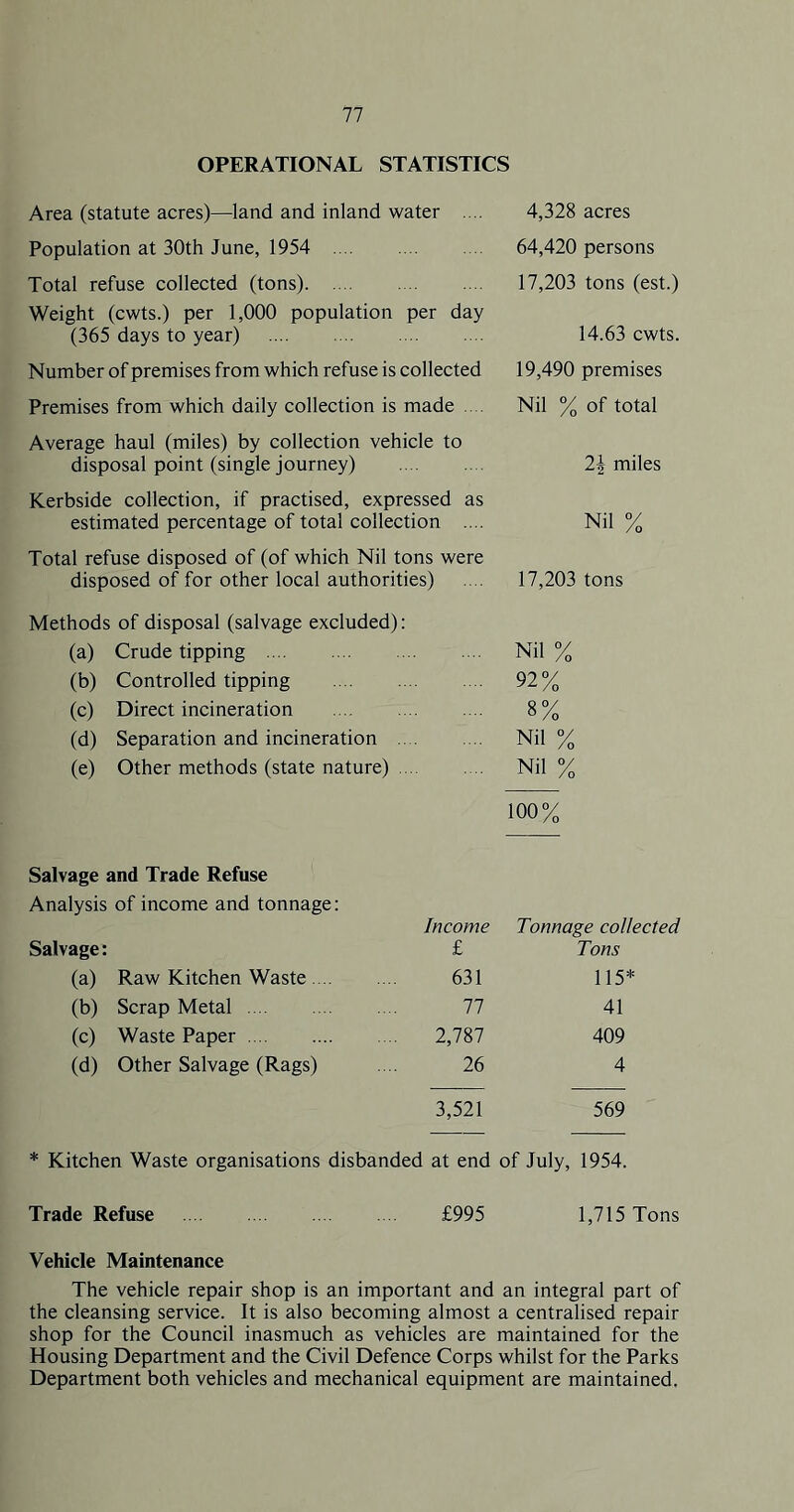 OPERATIONAL STATISTICS Area (statute acres)—land and inland water .... 4,328 acres Population at 30th June, 1954 64,420 persons Total refuse collected (tons) 17,203 tons (est.) Weight (cwts.) per 1,000 population (365 days to year) per day 14.63 cwts. Number of premises from which refuse is collected 19,490 premises Premises from which daily collection is made .... Nil % of total Average haul (miles) by collection vehicle to disposal point (single journey) miles Kerbside collection, if practised, expressed as estimated percentage of total collection .... Nil % Total refuse disposed of (of which Nil tons were disposed of for other local authorities) 17,203 tons Methods of disposal (salvage excluded) (a) Crude tipping Nil % (b) Controlled tipping 92% (c) Direct incineration 8% (d) Separation and incineration Nil % (e) Other methods (state nature) . Nil % 100% Salvage and Trade Refuse Analysis of income and tonnage: Salvage: Income £ Tonnage collected Tons (a) Raw Kitchen Waste 631 115* (b) Scrap Metal 77 41 (c) Waste Paper 2,787 409 (d) Other Salvage (Rags) 26 4 3,521 569 * Kitchen Waste organisations disbanded at end of July, 1954. Trade Refuse £995 1,715 Tons Vehicle Maintenance The vehicle repair shop is an important and an integral part of the cleansing service. It is also becoming almost a centralised repair shop for the Council inasmuch as vehicles are maintained for the Housing Department and the Civil Defence Corps whilst for the Parks Department both vehicles and mechanical equipment are maintained.
