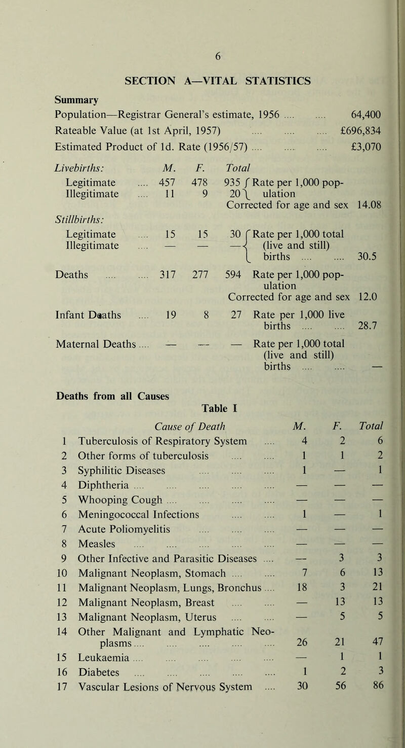 SECTION A—VITAL STATISTICS Summary Population—Registrar General’s estimate, 1956 64,400 Rateable Value (at 1st April, 1957) £696,834 Estimated Product of Id. Rate (1956/57) £3,070 Livebirths: M. F. Total Legitimate 457 478 935 fRate per 1,000 pop- Illegitimate Stillbirths: 11 9 20 \ ulation Corrected for age and sex 14.08 Legitimate 15 15 30 fRate per 1,000 total Illegitimate — — —-< (live and still) (_ births 30.5 Deaths . 317 277 594 Rate per 1,000 pop- ulation Corrected for age and sex 12.0 Infant Daaths 19 8 27 Rate per 1,000 live births 28.7 Maternal Deaths ... — — — Rate per 1,000 total (live and still) births Deaths from all Causes Table I Cause of Death M. 1 Tuberculosis of Respiratory System .... 4 2 Other forms of tuberculosis 1 3 Syphilitic Diseases 1 4 Diphtheria .... — 5 Whooping Cough — 6 Meningococcal Infections 1 7 Acute Poliomyelitis — 8 Measles — 9 Other Infective and Parasitic Diseases .... — 10 Malignant Neoplasm, Stomach 7 11 Malignant Neoplasm, Lungs, Bronchus .... 18 12 Malignant Neoplasm, Breast — 13 Malignant Neoplasm, Uterus — 14 Other Malignant and Lymphatic Neo- plasms 26 15 Leukaemia .... .... .... — 16 Diabetes 1 17 Vascular Lesions of Nervous System .... 30 F. Total 2 6 1 2 — 1 1 3 3 6 13 3 21 13 13 5 5 21 47 1 1 2 3 56 86