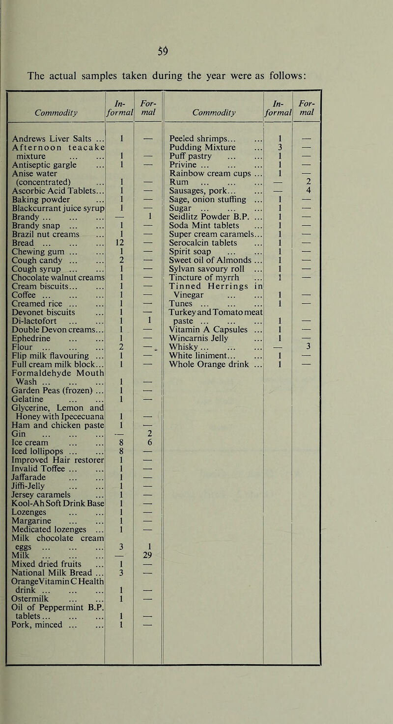 $0 The actual samples taken during the year were as follows: Commodity In- formal For- mal Commodity In- formal For- mal Andrews Liver Salts ... 1 Peeled shrimps 1 Afternoon teacake Pudding Mixture 3 — mixture 1 — Puff pastry I — Antiseptic gargle 1 — Privine 1 — Anise water Rainbow cream cups ... 1 — (concentrated) 1 — Rum — 2 Ascorbic Acid Tablets... 1 — Sausages, pork — 4 Baking powder 1 — Sage, onion stuffing ... 1 — Blackcurrant juice syrup 1 — Sugar 1 — Brandy — 1 Seidlitz Powder B.P. ... 1 — Brandy snap 1 — Soda Mint tablets 1 — Brazil nut creams 1 — Super cream caramels... 1 — Bread 12 — Serocalcin tablets 1 — Chewing gum 1 — Spirit soap 1 — Cough candy 2 — Sweet oil of Almonds... 1 — Cough syrup 1 — Sylvan savoury roll ... 1 — Chocolate walnut creams 1 — Tincture of myrrh 1 ■ Cream biscuits 1 — Tinned Herrings in Coffee 1 — Vinegar 1 — Creamed rice 1 — Tunes 1 — Devonet biscuits 1 — Turkey and Tomato meat Di-lactofort 1 1 paste 1 — Double Devon creams... 1 — Vitamin A Capsules ... 1 — Ephedrine 1 — Wincarnis Jelly 1 Flour ... 2 _ Whisky 1M ! 3 Flip milk flavouring ... 1 — White liniment 1 — Full cream milk block... 1 — Whole Orange drink ... 1 — Formaldehyde Mouth Wash 1 — Garden Peas (frozen) ... 1 — Gelatine 1 — Glycerine, Lemon and Honey with Ipececuana 1 —* Ham and chicken paste I • Gin — 2 Ice cream 8 6 Iced lollipops 8 — Improved Hair restorer 1 — Invalid Toffee 1 — Jaffarade 1 Jiffi-Jelly 1 • Jersey caramels 1 — Kool-Ah Soft Drink Base 1 — Lozenges 1 — Margarine 1 — Medicated lozenges ... 1 — Milk chocolate cream eggs 3 1 Milk — 29 Mixed dried fruits 1 — National Milk Bread ... 3 — OrangeVitaminC Health drink 1 — Ostermilk 1 — Oil of Peppermint B.P. tablets 1 — Pork, minced 1