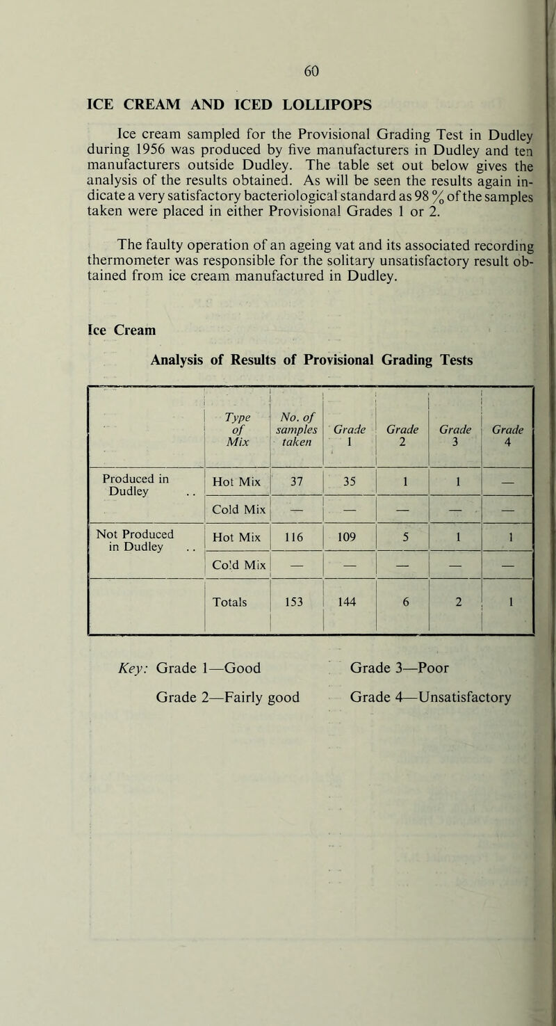 ICE CREAM AND ICED LOLLIPOPS Ice cream sampled for the Provisional Grading Test in Dudley during 1956 was produced by five manufacturers in Dudley and ten manufacturers outside Dudley. The table set out below gives the analysis of the results obtained. As will be seen the results again in- dicate a very satisfactory bacteriological standard as 98 % of the samples taken were placed in either Provisional Grades 1 or 2. The faulty operation of an ageing vat and its associated recording thermometer was responsible for the solitary unsatisfactory result ob- tained from ice cream manufactured in Dudley. Ice Cream Analysis of Results of Provisional Grading Tests • Type of Mix  No. of samples taken Grade 1 Grade 2 Grade 3 Grade 4 Produced in Dudley Hot Mix 37 35 1 1 — Cold Mix — — • — Not Produced in Dudley Hot Mix 116 109 5 1 1 Cold Mix — !' — — — i ; Totals 153 144 6 2 1 Key: Grade 1—Good Grade 2—Fairly good Grade 3—Poor Grade 4—Unsatisfactory
