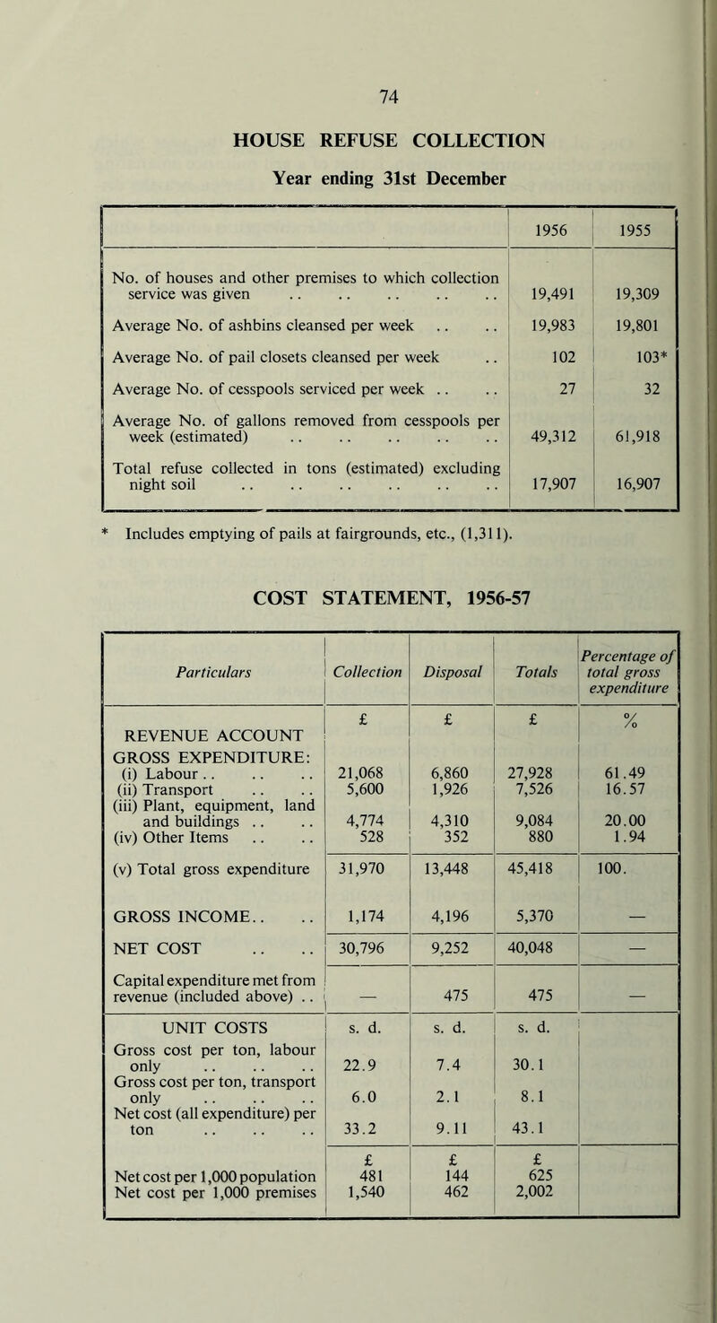 HOUSE REFUSE COLLECTION Year ending 31st December 1956 1955 No. of houses and other premises to which collection 1 service was given 19,491 19,309 Average No. of ashbins cleansed per week 19,983 19,801 Average No. of pail closets cleansed per week 102 103* Average No. of cesspools serviced per week .. 27 32 Average No. of gallons removed from cesspools per week (estimated) 49,312 61,918 Total refuse collected in tons (estimated) excluding night soil 17,907 16,907 * Includes emptying of pails at fairgrounds, etc., (1,311). COST STATEMENT, 1956-57 Percentage of Particulars Collection Disposal Totals total gross expenditure £ £ £ % REVENUE ACCOUNT GROSS EXPENDITURE: (i) Labour .. 21,068 6,860 27,928 61.49 (ii) Transport (iii) Plant, equipment, land 5,600 1,926 7,526 16.57 and buildings .. 4,774 4,310 9,084 20.00 (iv) Other Items 528 352 880 1.94 (v) Total gross expenditure 31,970 13,448 45,418 100. GROSS INCOME.. 1,174 4,196 5,370 — NET COST 30,796 9,252 40,048 — Capital expenditure met from revenue (included above) .. 475 475 — UNIT COSTS s. d. s. d. s. d. Gross cost per ton, labour only 22.9 7.4 30.1 Gross cost per ton, transport only Net cost (all expenditure) per 6.0 2.1 8.1 ton 33.2 9.11 43.1 £ £ £ Net cost per 1,000 population 481 144 625 Net cost per 1,000 premises 1,540 462 2,002