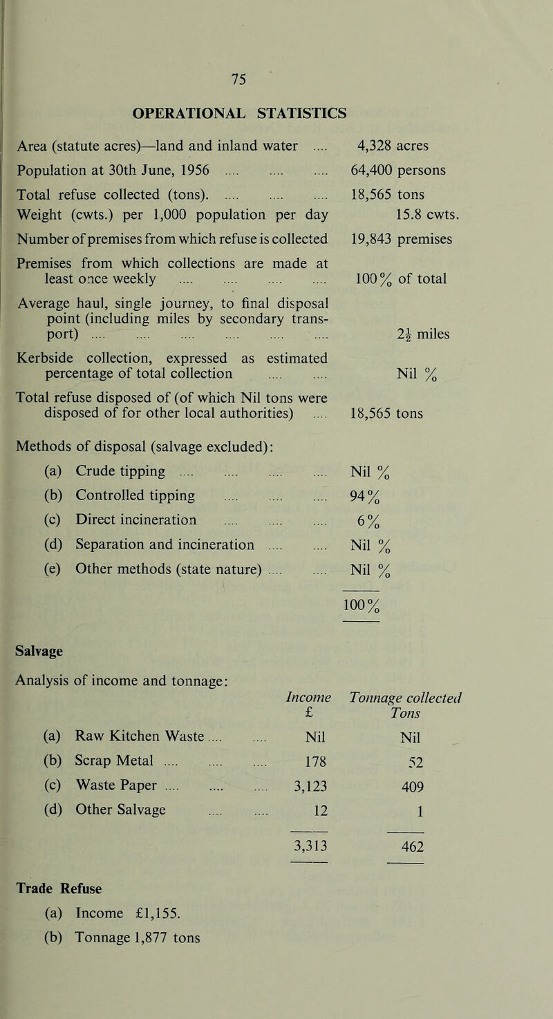 OPERATIONAL STATISTICS Area (statute acres)—land and inland water .... Population at 30th June, 1956 Total refuse collected (tons) Weight (cwts.) per 1,000 population per day Number of premises from which refuse is collected Premises from which collections are made at least once weekly 4,328 acres 64,400 persons 18,565 tons 15.8 cwts. 19,843 premises 100% of total Average haul, single journey, to final disposal point (including miles by secondary trans- port) 2.1 miles Kerbside collection, expressed as estimated percentage of total collection Nil % Total refuse disposed of (of which Nil tons were disposed of for other local authorities) .... 18,565 tons Methods of disposal (salvage excluded): (a) Crude tipping Nil % (b) Controlled tipping 94% (c) Direct incineration 6% (d) Separation and incineration Nil % (e) Other methods (state nature) Nil % 100% Salvage Analysis of income and tonnage: Income Tonnage collected £ Tons (a) Raw Kitchen Waste Nil Nil (b) Scrap Metal 178 52 (c) Waste Paper 3,123 409 (d) Other Salvage 12 1 3,313 462 Trade Refuse (a) Income £1,155. (b) Tonnage 1,877 tons