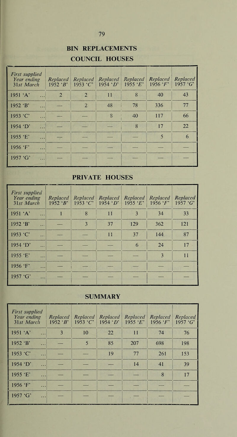 BIN REPLACEMENTS COUNCIL HOUSES First supplied Year ending 31 st March Replaced 1952 'B' Replaced 1953 ‘C’ Replaced 1954 '£>’ Replaced 1955 Replaced 1956 ‘F’ Replaced 1957 ‘G’ 1951 ‘A’ 2 2 11 8 40 43 1952 ‘B’ — ' 2 48 78 336 77 1953 ‘C’ — — 8 40 117 66 1954‘D’ — — 8 17 22 1955 ‘E’ — — — 5 6 1956‘F’ — P-r--'1 — 1957‘G’ — — — — — — PRIVATE HOUSES First supplied Year ending Replaced 1952 'B' Replaced Replaced Replaced Replaced 1956 ‘F’ Replaced 1957 ‘G’ 31 st March 1953 ‘C’ 1954 'D' 1955 1951 ‘A’ 1 8 11 3 34 33 1952‘B’ — 3 37 129 362 121 1953‘C’ — 11 37 144 87 1954‘D’ — — ■ s 6 24 17 1955 'E' — — — — 3 11 1956 ‘F’ — — — 1 ;•-§ 1 HUPsI — 1957‘G’ SUMMARY First supplied Year ending Replaced 1952 \S’ Replaced Replaced Replaced Replaced Replaced 315/ March 1953 ‘C’ 1954 ‘D’ 1955 ‘£’ 1956 ‘F’ 1957 ‘G’ 1951 ‘A’ 3 10 22 11 74 76 1952 ‘B’ — 5 85 207 698 198 1953 ‘C’ — — 19 77 261 153 1954‘D’ — — — 14 41 39 1955 ‘E’ — — — Eu,'; 8 17 1956 ‘F’ — — _ _ ■ — 1957‘G’ ) — — — — — —