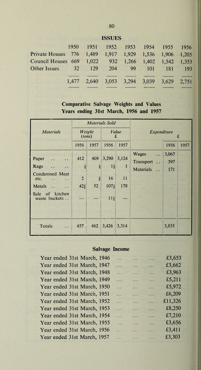 ISSUES 1950 1951 1952 1953 1954 1955 1956 Private Houses 776 1,489 1,917 1,929 1,536 1,906 1,205 Council Houses 669 1,022 932 1,266 1,402 1,542 1,353 Other Issues 32 129 204 99 101 181 193 1,477 2,640 3,053 3,294 3,039 3,629 2,751 Comparative Salvage Weights and Values Years ending 31st March, 1956 and 1957 Materials Materi ils Sold We (to ight ns) Value £ Expenditure £ 1 i 1956 1957 1956 1957 1956 1957 Paper Rags Condemned Meat etc. Metals Sale of kitchen waste buckets .. 412 2 42J 409 52 3,290 H 16 107* Hi 3,124 1 11 178 Wages Transport .. Materials .. 3,067 597 171 Totals 457 462 3,426 ' 3,314 3,835 Salvage Income Year ended 31st March, 1946 £3,653 Year ended 31st March, 1947 £3,662 Year ended 31st March, 1948 £3,963 Year ended 31st March, 1949 £5,211 Year ended 31st March, 1950 £5,972 Year ended 31st March, 1951 £6,209 Year ended 31st March, 1952 £11,326 Year ended 31st March, 1953 £8,250 Year ended 31st March, 1954 £7,210 Year ended 31st March, 1955 £3,656 Year ended 31st March, 1956 £3,411 Year ended 31st March, 1957 £3,303