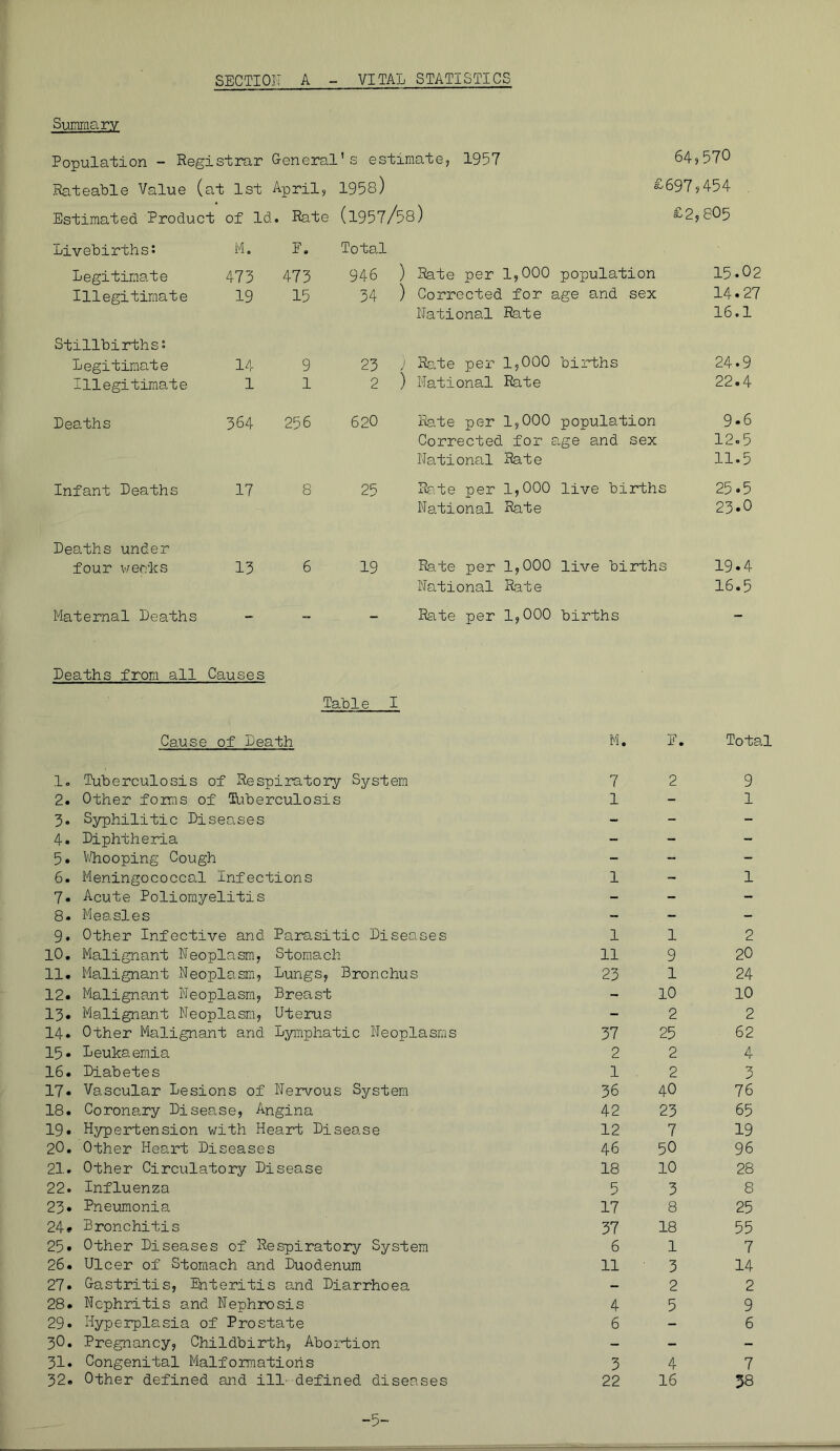 SECTION A VITAL STATISTICS Summary Population - Regis trar General 's estimate, 1957 64,570 Rateable Value (at 1st April, 1958) £697,454 , Estimated Product of Id. Rate (1957/58) £2,805 Livebirthsi M. E. Total Legitimate 473 473 946 ) Rate per 1,000 population 15.02 Illegitimate 19 15 34 ) Corrected for 1 age and sex 14.27 National Rate 16.1 Stillbirths: Legitimate 14 9 23 } Rate per 1,000 births 24.9 Illegitimate 1 1 2 ) National Rate 22.4 Deaths 364 256 620 Rate per 1,000 population 9.6 Corrected for : age and sex 12.5 National Rate 11.5 Infant Deaths 17 8 25 Rate per 1,000 live births 25.5 National Rate 23.0 Deaths under four v/eo'ks 13 6 19 Rate per 1,000 live births 19.4 National Rate 16.5 Maternal Deaths - ~ - Rate per 1,000 births - Deaths from all Causes Table I Cause of Death M. E, Total lo Tuberculosis of Respiratory System 7 2 9 2. Other fo2xis of Tuberculosis 1 - 1 3. Syphilitic Disecoses - - - 4. Diphtheria - - - 5. V/hooping Cough - - - 6. Meningococcal Infections 1 - 1 7. Acute Poliomyelitis - - - 8. Measles - - - 9. Other Infective and Parasitic Diseases 1 1 2 lO, Malignant Neoplasm, Stomach 11 9 20 11. Malignant Neoplasm, Lungs, Bronchus 23 1 24 12. Malignant Neoplasm, Breast - 10 10 13. Malignant Neoplasm, Uterus - 2 2 14. Other Malignant and Lymphatic Neoplasms 37 25 62 15. Leukaemia 2 2 4 16. Diabetes 1 2 3 17. Vascular Lesions of Nervous System 36 40 76 18. Coronary Disease, Angina 42 23 65 19. Hypertension with Heart Disease 12 7 19 20. Other Heart Diseases 46 50 96 21. Other Circulatory Disease 18 10 28 22. Influenza 5 3 8 23. Pneumonia 17 8 25 24, Bronchitis 37 18 55 25. Other Diseases of Respiratory System 6 1 7 26. Ulcer of Stomach and Duodenum 11 3 14 27. Gastritis, Enteritis and Diarrhoea - 2 2 28. Nephritis and Nephrosis 4 5 9 29. Hyperplasia of Prostate 6 - 6 3O. Pregnancy, Childbirth, Abortion — - - 31. Congenital Malformations 3 4 7 32. Other defined and ill' defined diseases 22 16 38 -5-
