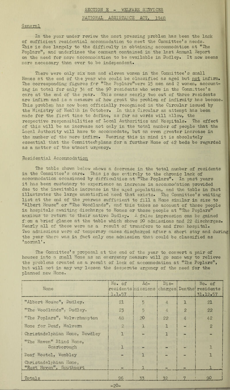 NATIONAL ASSISTANCE ACT, 1Q48 General In the year under review ihe raosi pressing problem has been the lack of sufficient residential accommodation to meet the Comm.ittee’s needs. This is due largely to the difficulty in obtaining accommodation at ’’The Poplars, and underlines the comment contained in the last Annual Report on the need for more accoimaooation to be available in Dudley. It now seems more necessary than ever to be independent. There were only six men and eleven women in the Committee’s small Homes at the end of the year who could be classified as aged but not infirm. The corresponding figures for The Poplarsv/ere 15 men and 2 women, account- ing in total for only 34 of the 90 residents who were in the Comrai^ttee's care at the end of the year. This means nearly two out of three residents are infirm and is a measure of how great the problem of infirmity has become. This problem has now been officially recognised in the Circular issued by the Ministry of Health in October. In this Circular an attempt has been made for the first tim.e to define, as far as words will allow, the respective responsibilities of Local Authorities and Hospitals. The effect of this v;ill be an inorease not only in the total number of people that the Local Authority will have to accommodate, but an even greater increase in the number of the more infirm. Bearing this in mind it is absolutely ' essential that the Comraitteebplans for a further Home of 42 beds be regarded as a matter of the utmost urgency. Re sid ential Accommodation The table shown below sliows a decrease in the total number of residents in the Committee's care. This is due entirely to the chronic lack of accommodation occasioned by difficulties at The Poplars. In past years it has been custoitary to experience an increase in accommodation provided due to the inevitable increase in the aged population, and the table in fact illustrates the large unsatisfied need that exists. The Committee's V'/aiting list at the end of the yearwas sufficient to fill a Home similar in size to Albert House or The Woodlands, and this takes no account of those people in hospitals awaiting discharge to Homes or those people at The Poplars anxious to return to their native Dudley. A false impression can be gained from a brief glance at the table which shows 20 admissions and 22 discharges. Nearly all of these were as a result of transfers to and from hospital. Two adJ’iissions were of temporary cases discharged after a short stay and during the year there was in fact only one admission that could be classified as 'normal', The Committee's proposal at the end of the year to convert a pair of houses into a small Home as an emergency Treasure will go some way to relieve the problems created as a result of lack of accommodation at The Poplars, but will not in any way lessen the desperate urgency of the need for the planned new Hom.e. 1 1 Horae ! No. of residents 1.1.57 Ad- missions Dis- charges Deaths No. of residents 31.12.57 ^ Albert House, Dudley. 21 5 4 1 21 . The V/oodlands, Dudley. 23 5 4 2 22 ! The Poplars, Wolverhampton 48 20 22 4 42 1 ;■ Home for Deaf, Malvern 2 1 1 - 2 i Christadelphian Home, Bewdley 1 - 1 - - , The Haven Blind Home, Scarborough 1 “ 1 ! Deaf Hostel, Wembley ' - - 1 Christadelphian Home, Rest Haven, Southrort 1 1 ‘ Totals 26 33 1 _^2 — 7 I 1 90 1 -20-